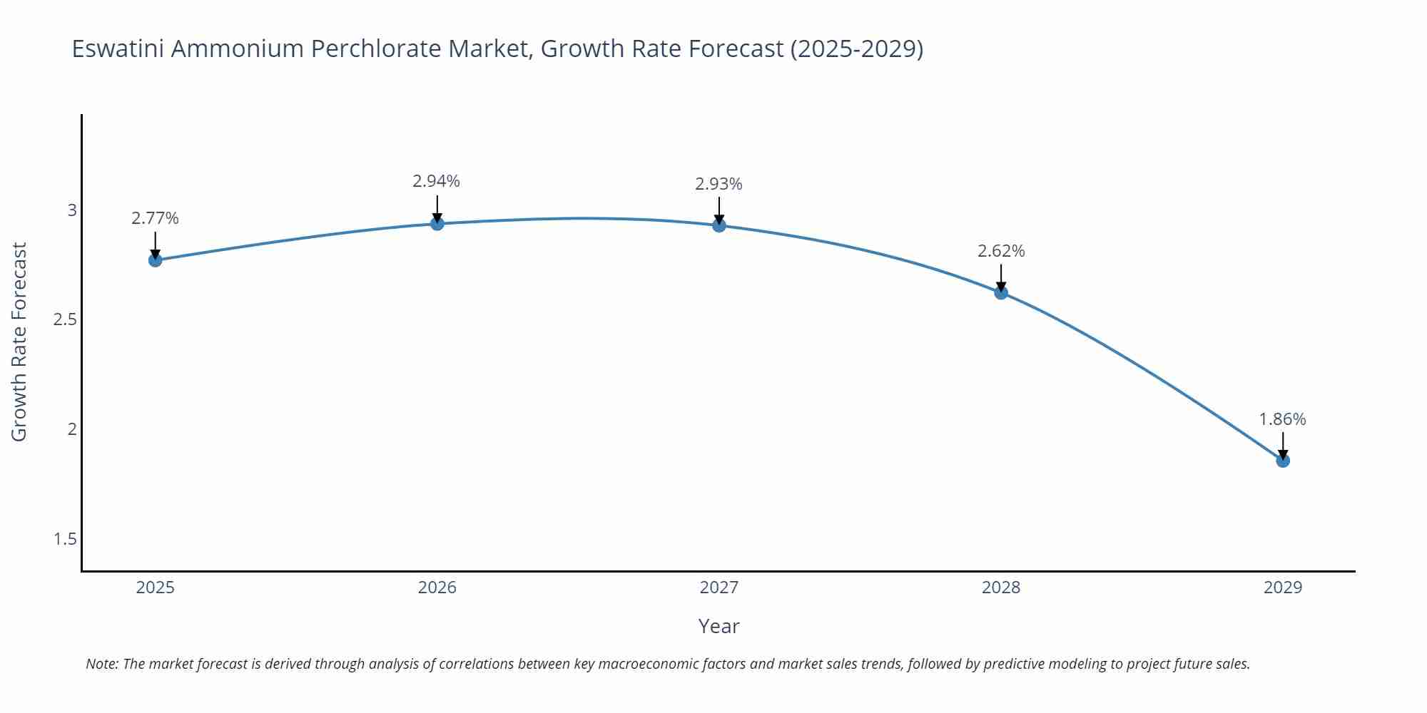 Eswatini Ammonium Perchlorate Market Growth Rate