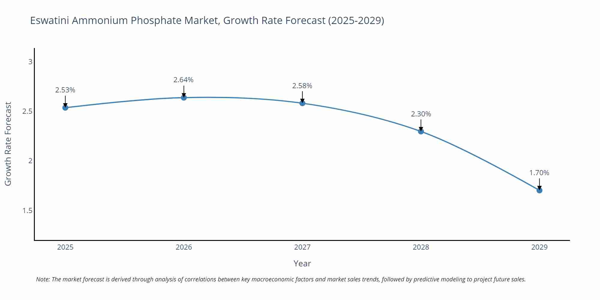 Eswatini Ammonium Phosphate Market Size Growth Rate