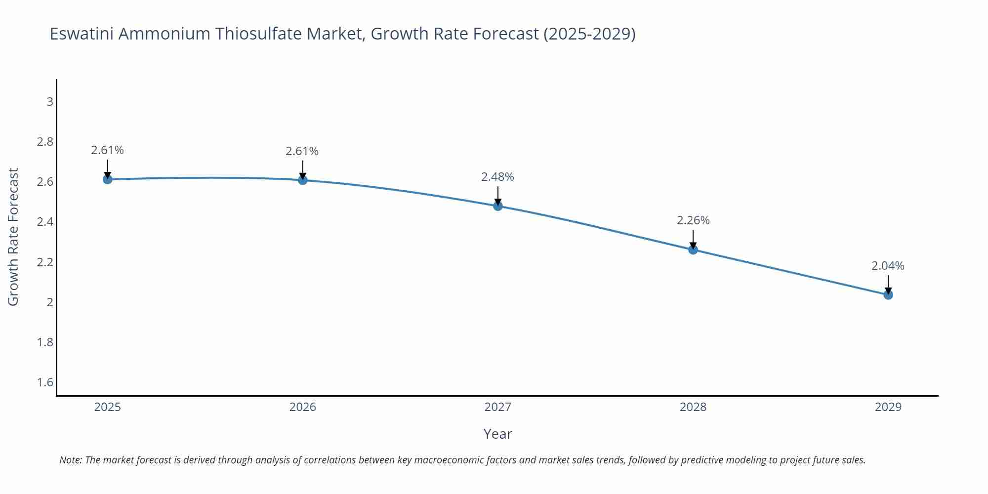 Eswatini Ammonium Thiosulfate Market Growth Rate