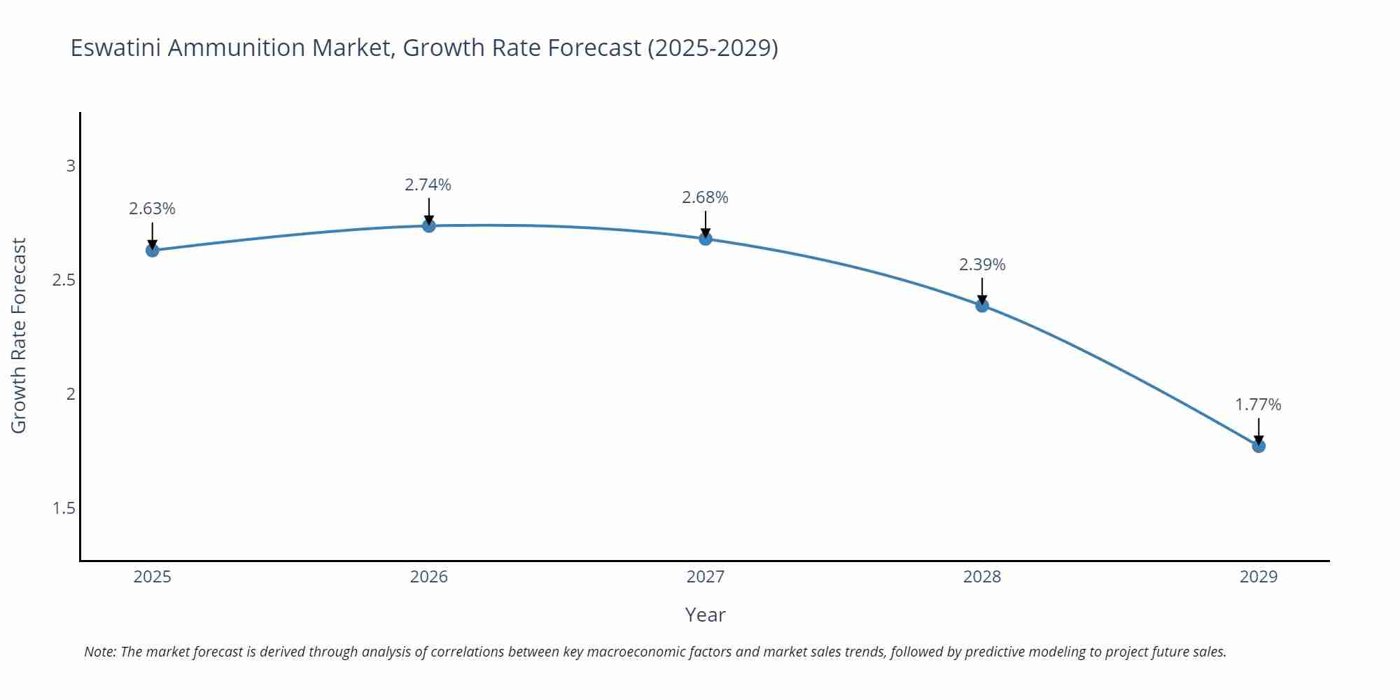Eswatini Ammunition Market Growth Rate
