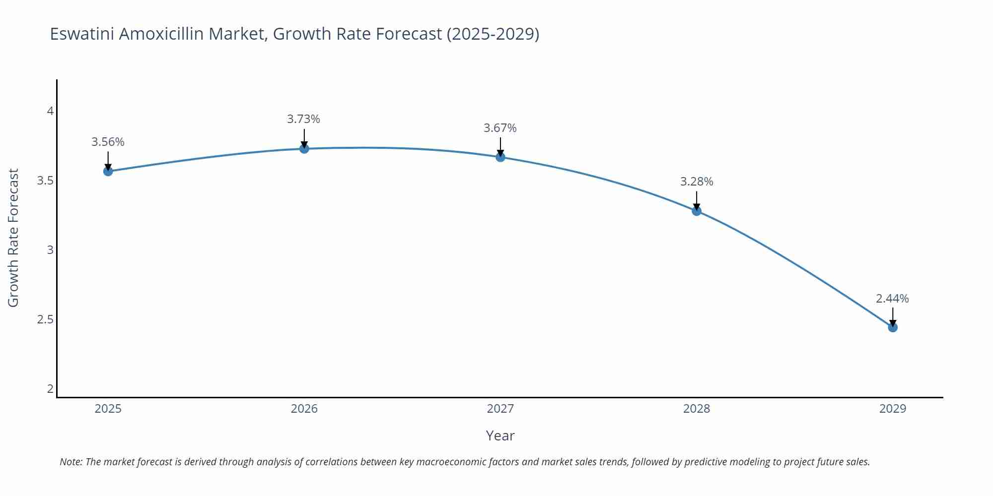 Eswatini Amoxicillin Market Growth Rate