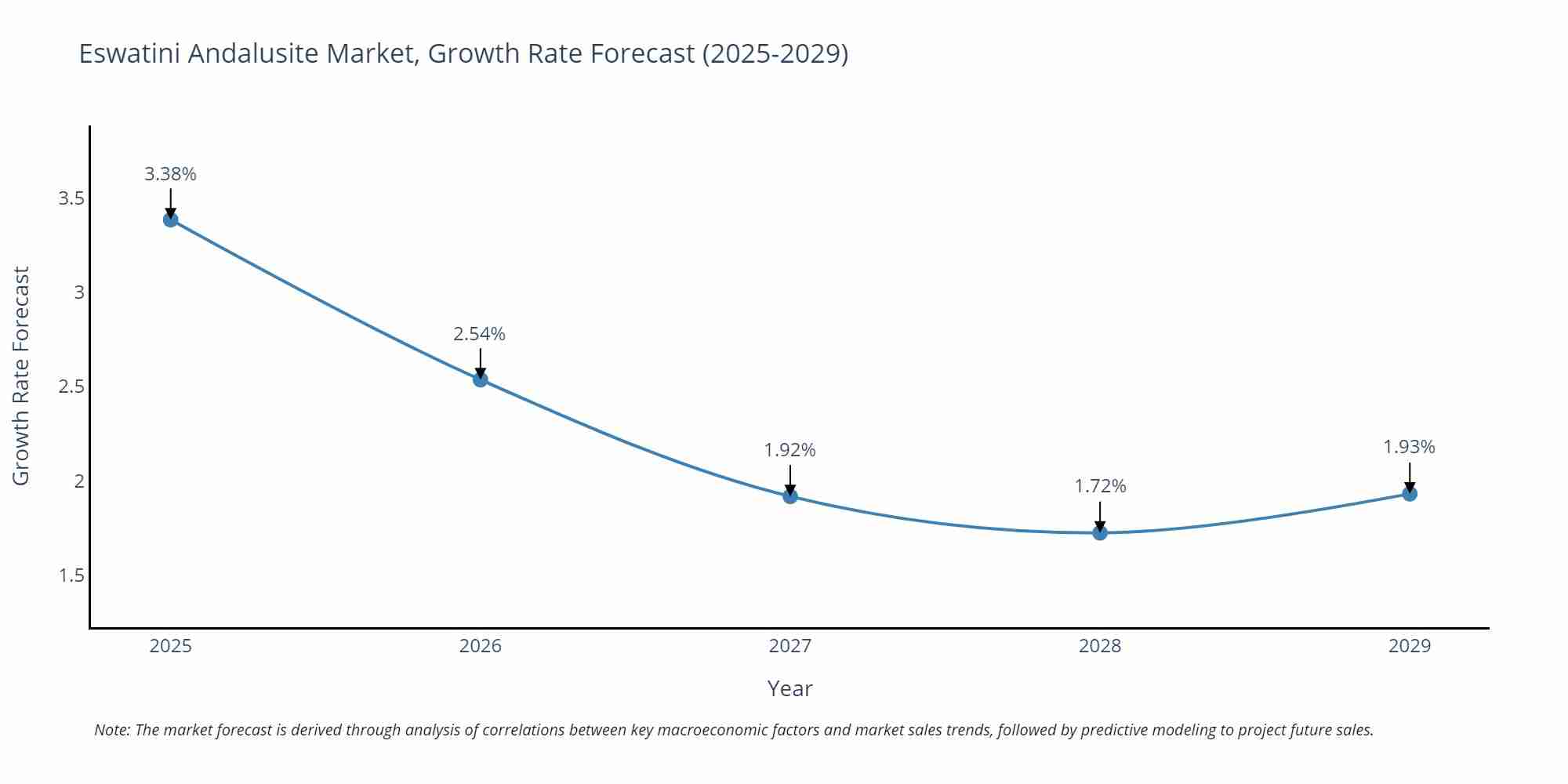 Eswatini Andalusite Market Growth Rate