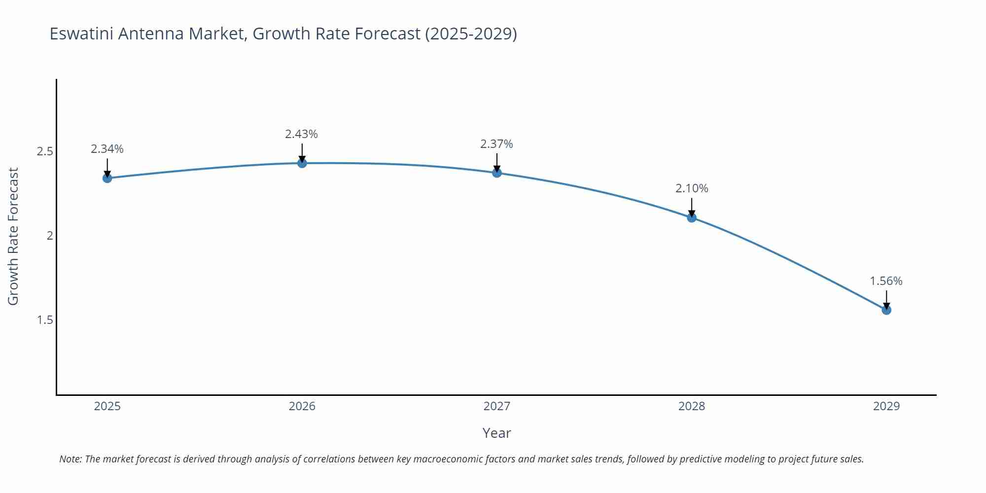 Eswatini Antenna Market Growth Rate