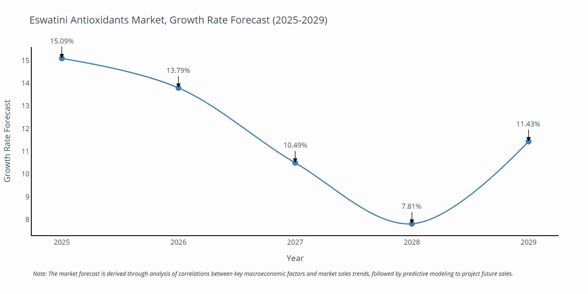 Eswatini Antioxidants Market Growth Rate