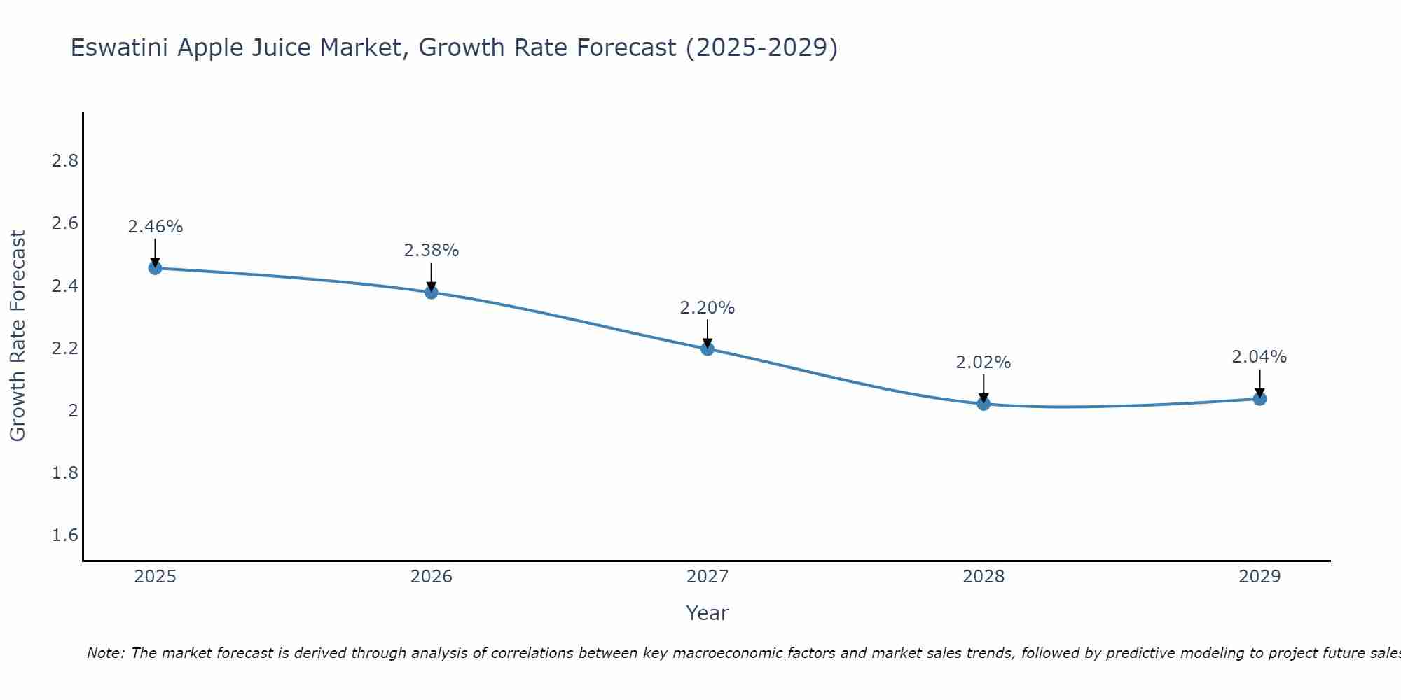 Eswatini Apple Juice Market Growth Rate