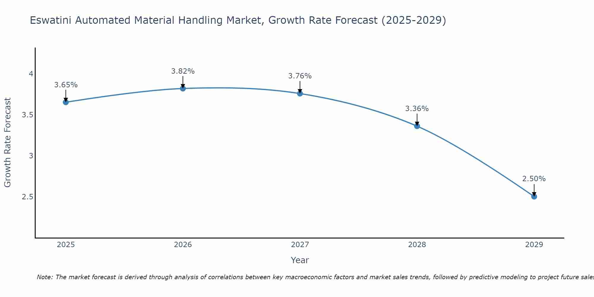 Eswatini Automated Material Handling Market Growth Rate