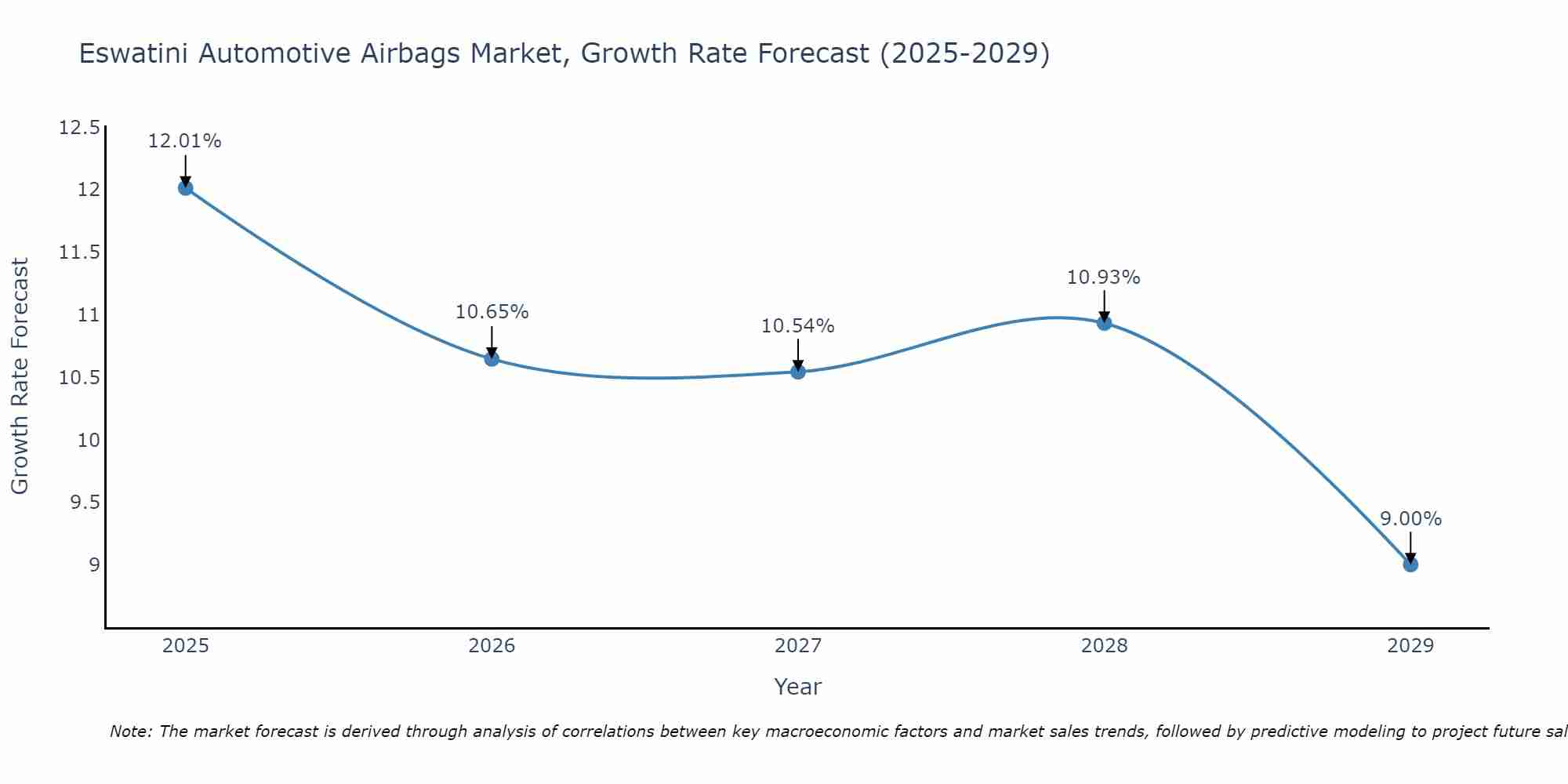 Eswatini Automotive Airbags Market Growth Rate