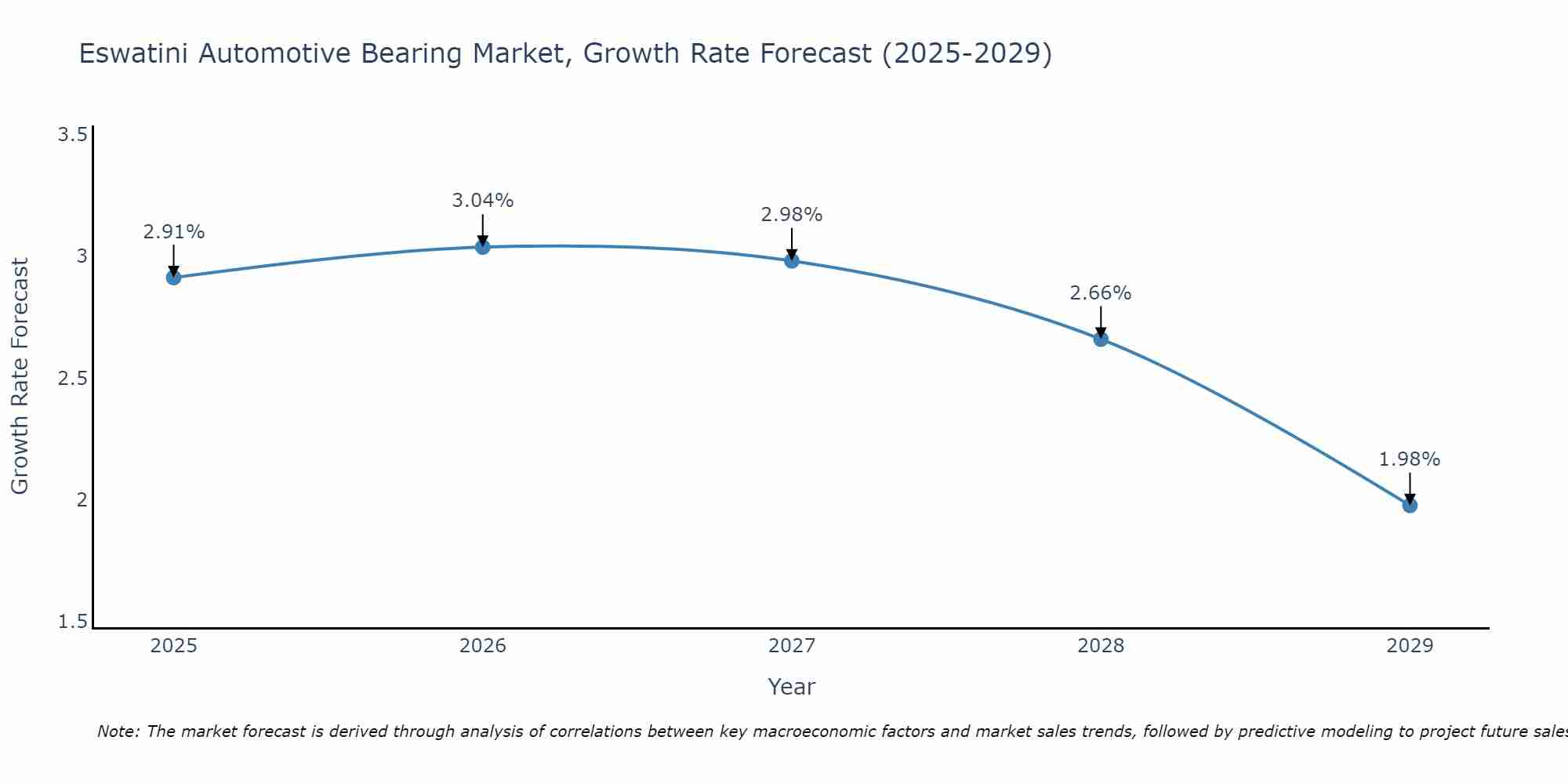 Eswatini Automotive Bearing Market Growth Rate