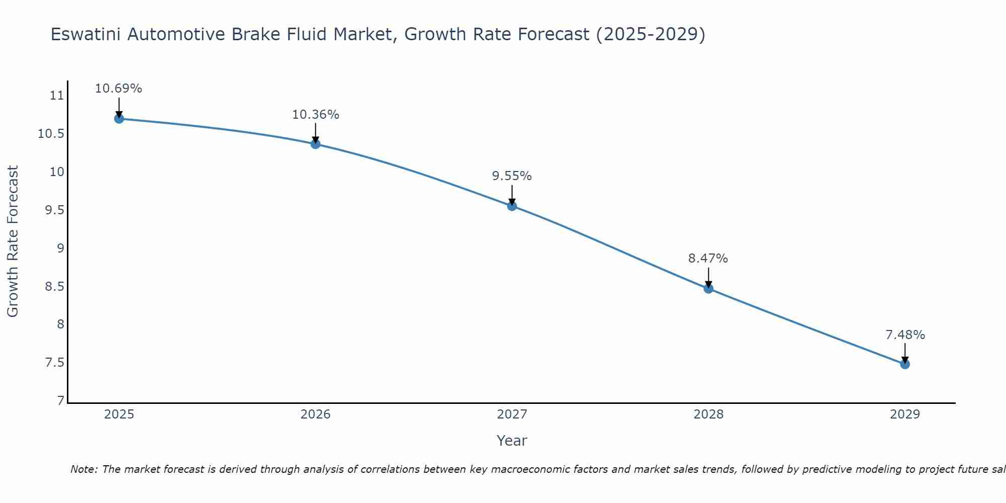 Eswatini Automotive Brake Fluid Market Growth Rate