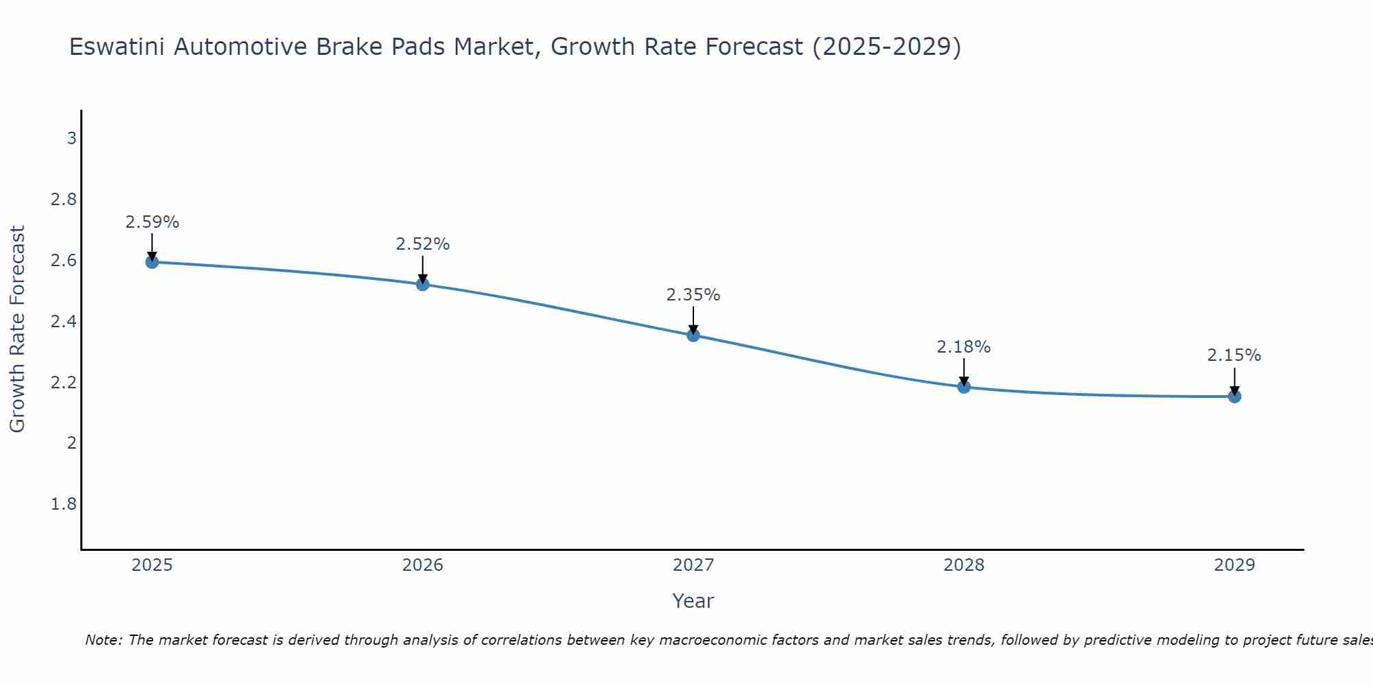 Eswatini Automotive Brake Pads Market Growth Rate