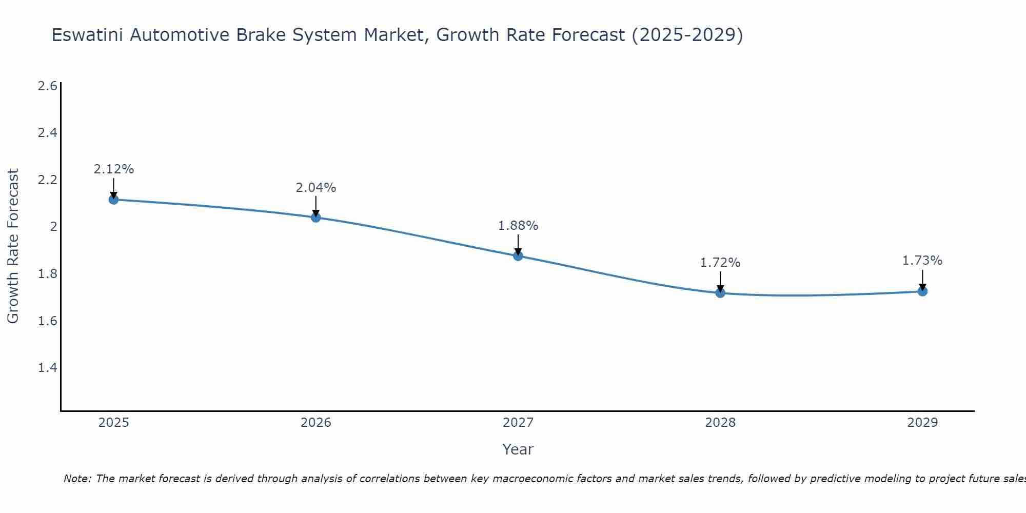 Eswatini Automotive Brake System Market Growth Rate