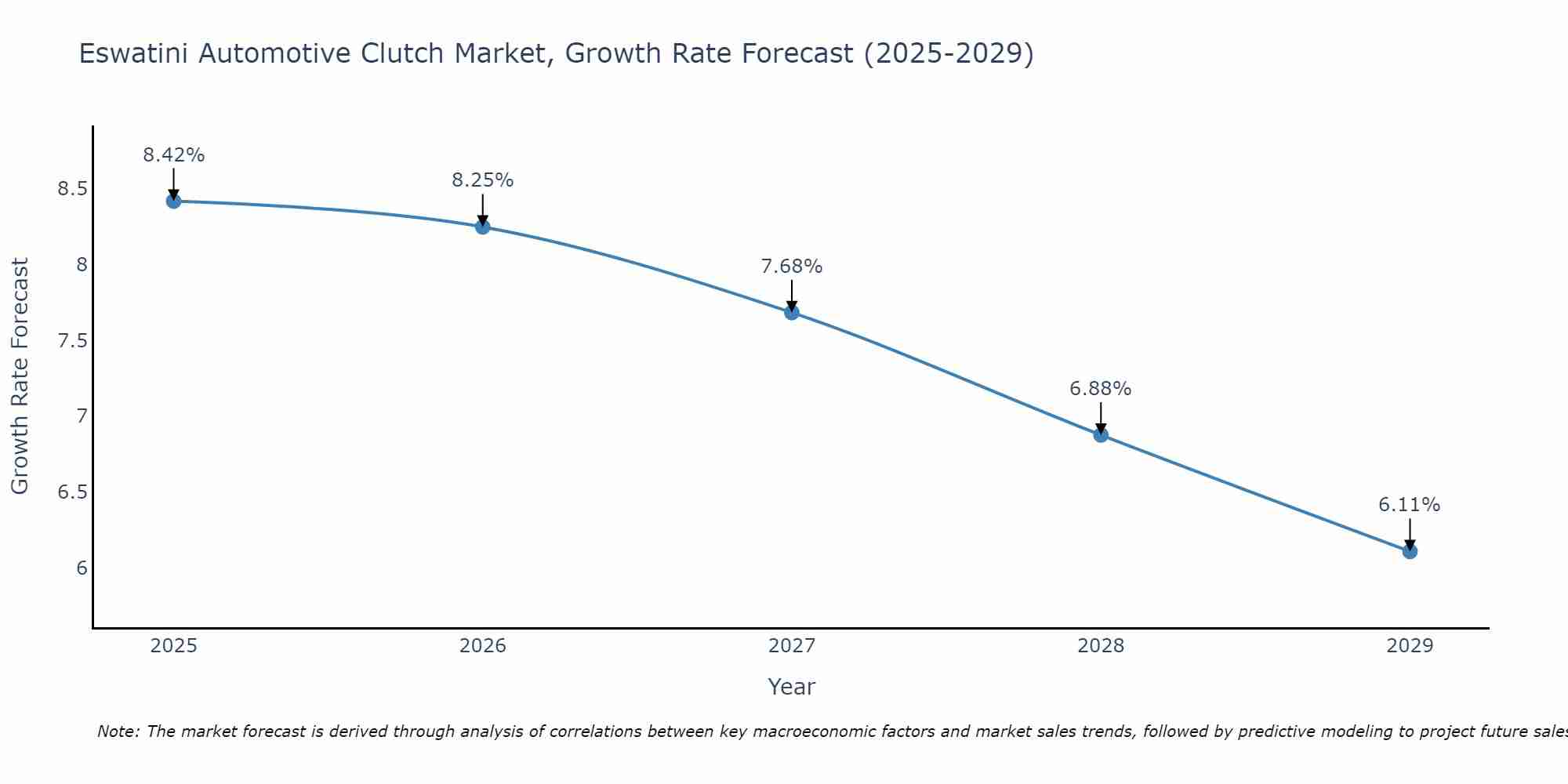 Eswatini Automotive Clutch Market Size Growth Rate