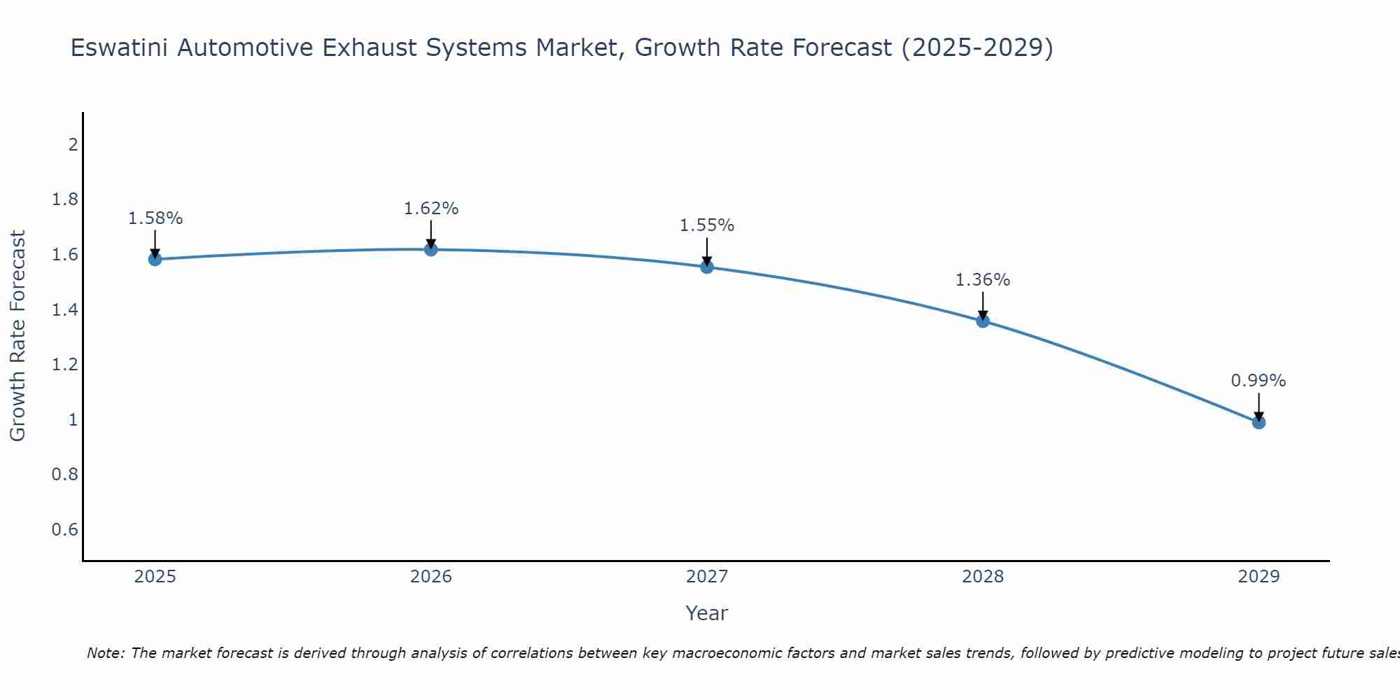 Eswatini Automotive Exhaust Systems Market Growth Rate