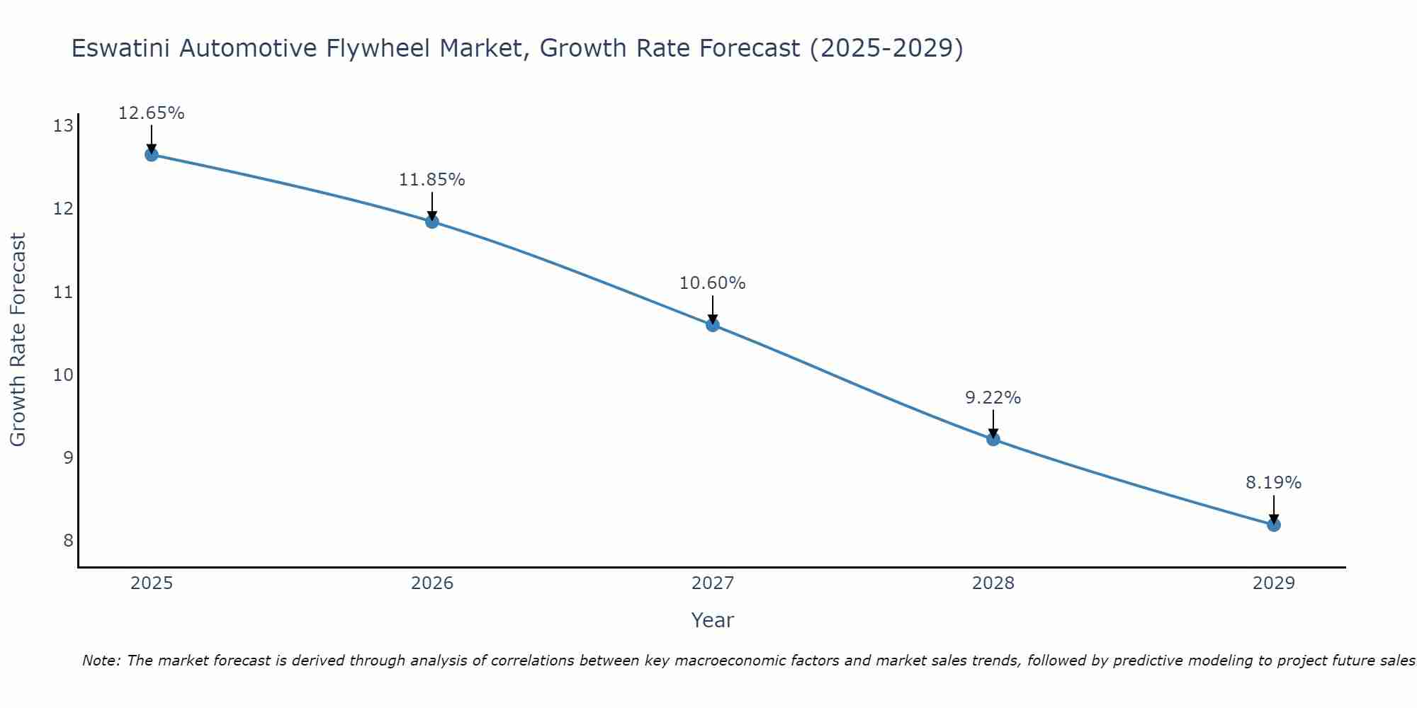 Eswatini Automotive Flywheel Market Growth Rate