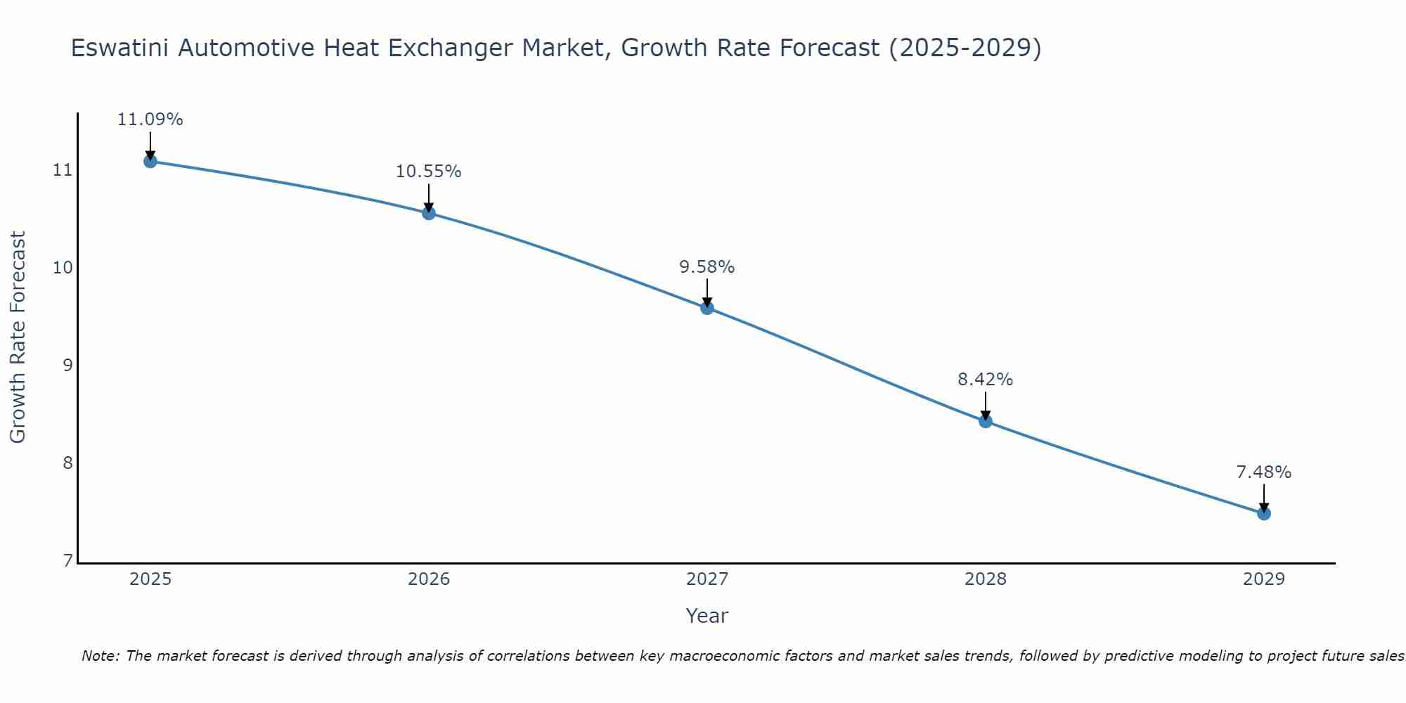 Eswatini Automotive Heat Exchanger Market Growth Rate