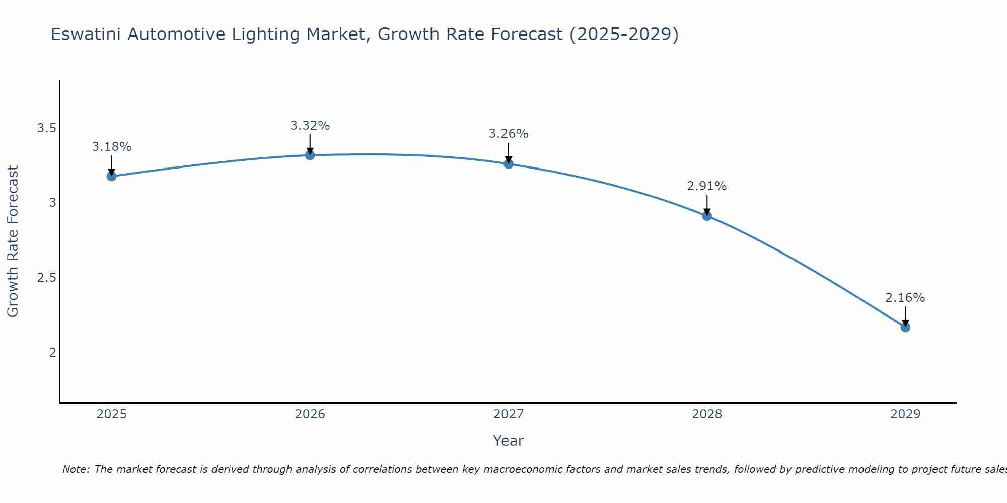Eswatini Automotive Lighting Market Growth Rate