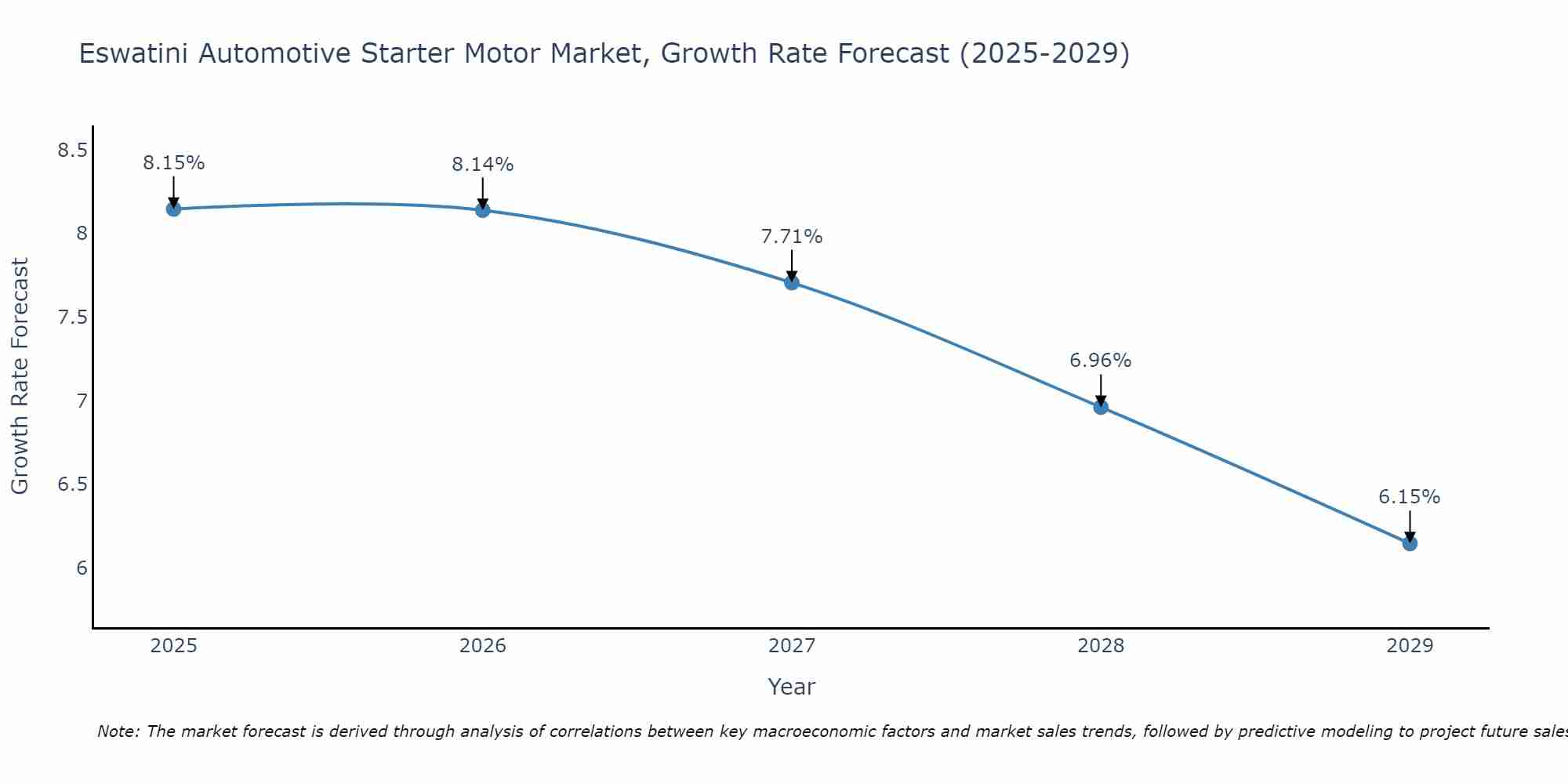 Eswatini Automotive Starter Motor Market Growth Rate