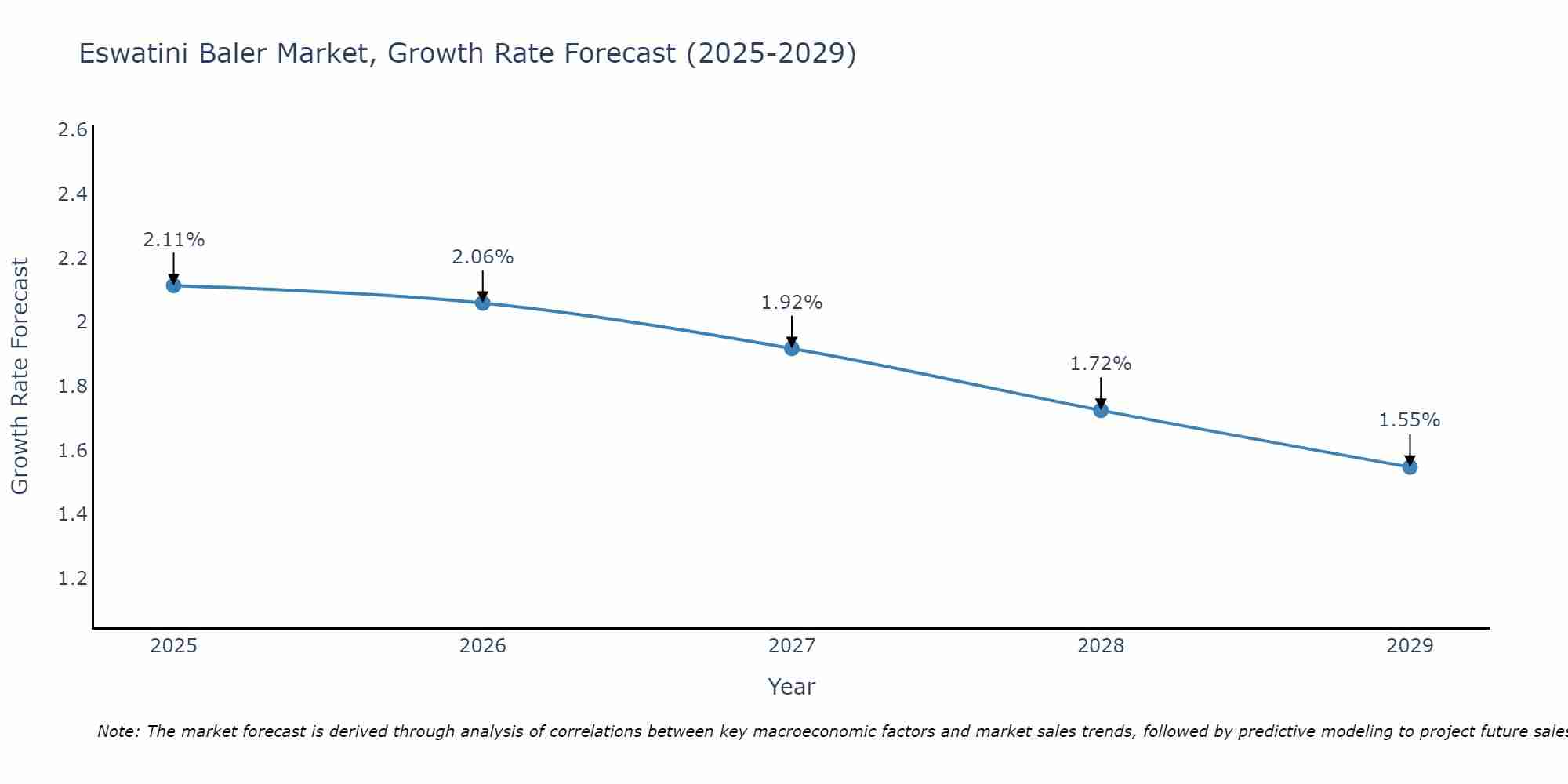 Eswatini Baler Market Growth Rate
