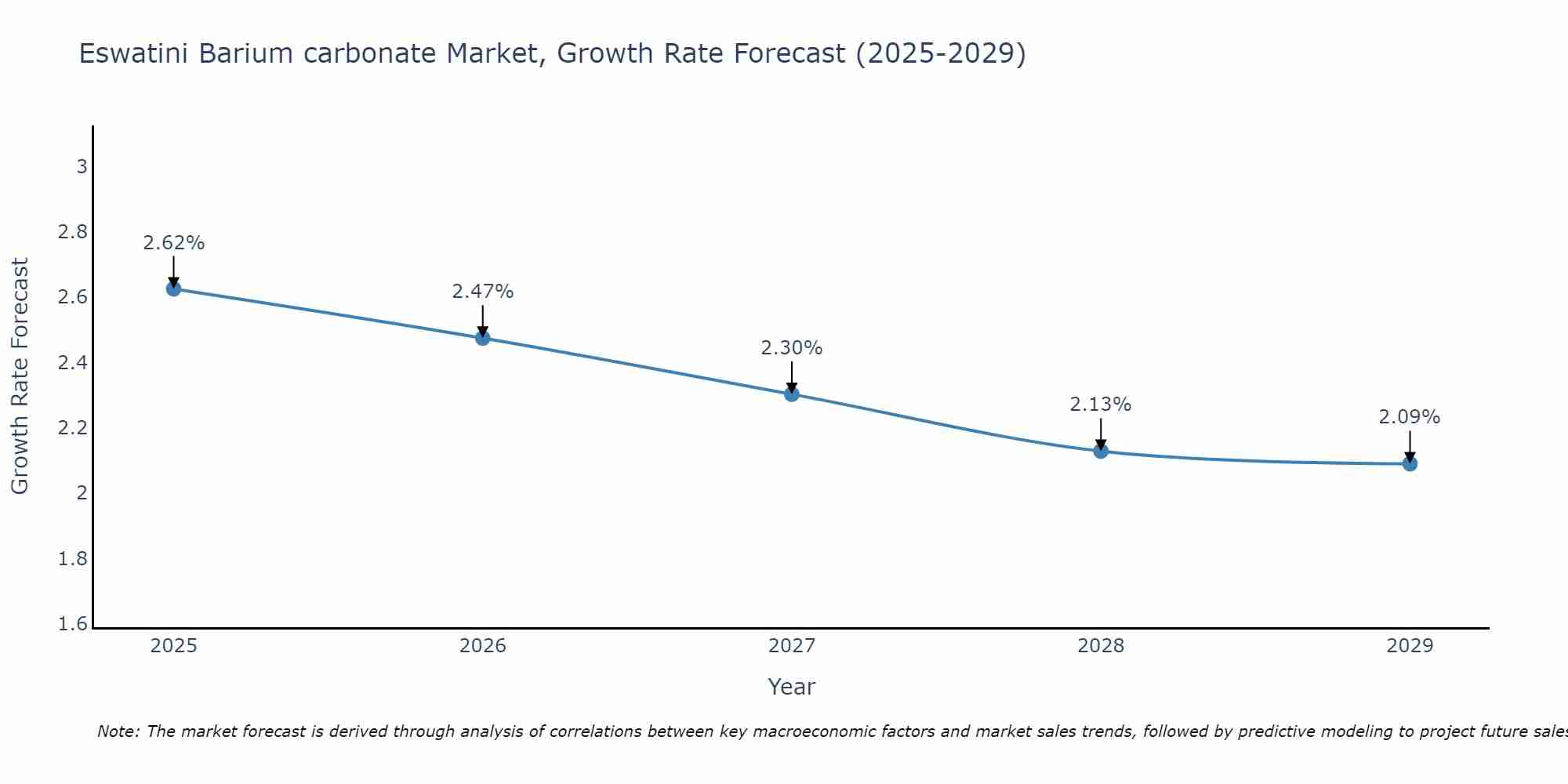 Eswatini Barium carbonate Market Growth Rate