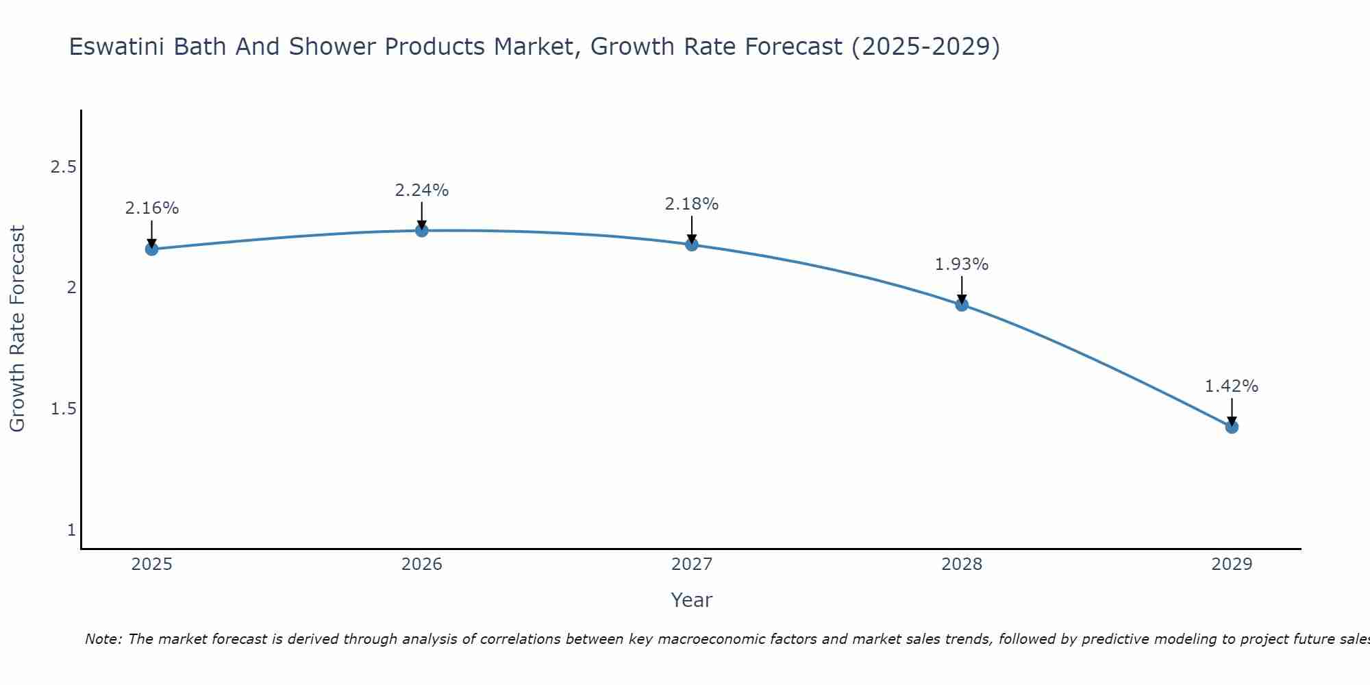 Eswatini Bath And Shower Products Market Growth Rate