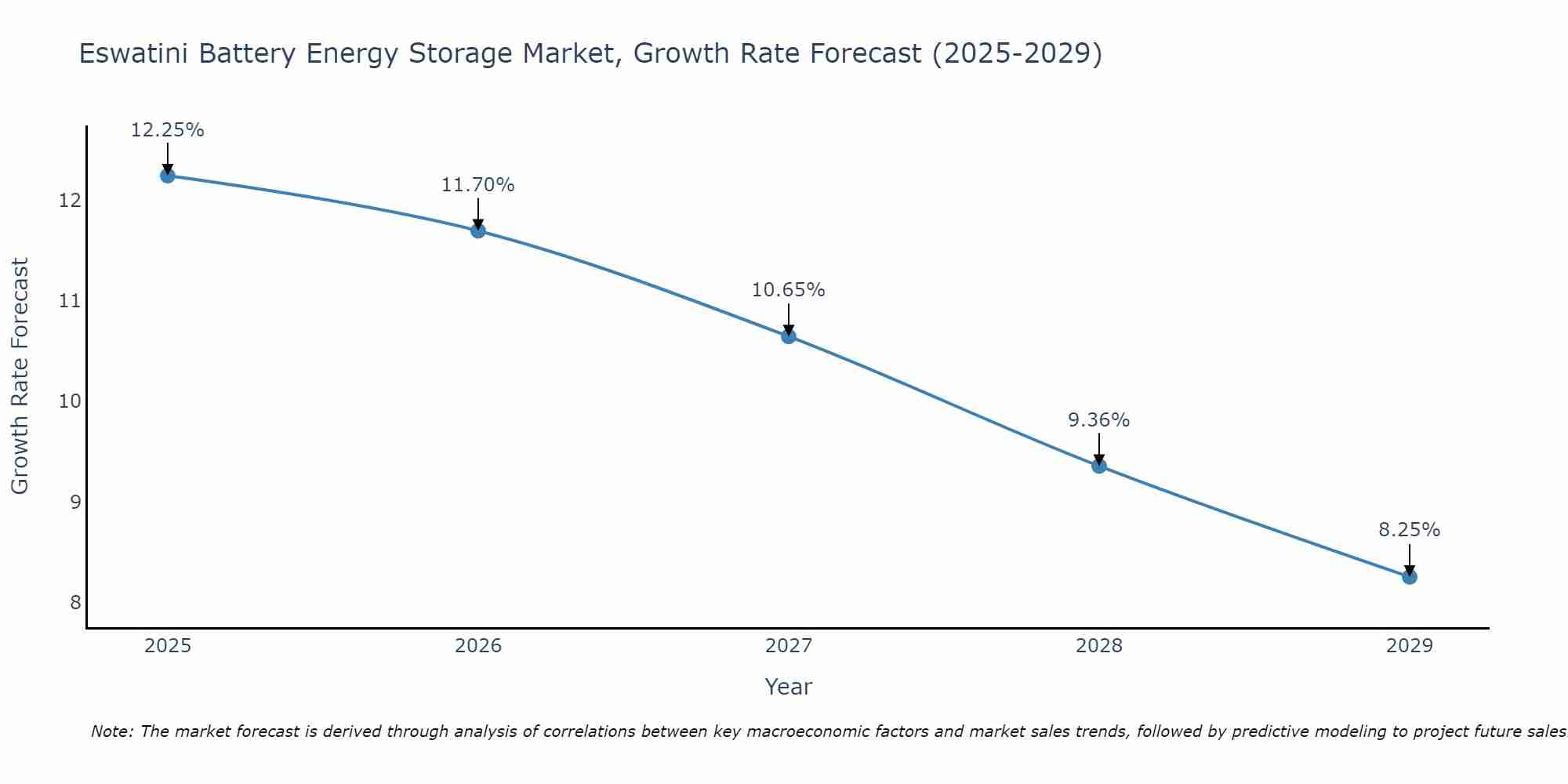 Eswatini Battery Energy Storage Market Growth Rate