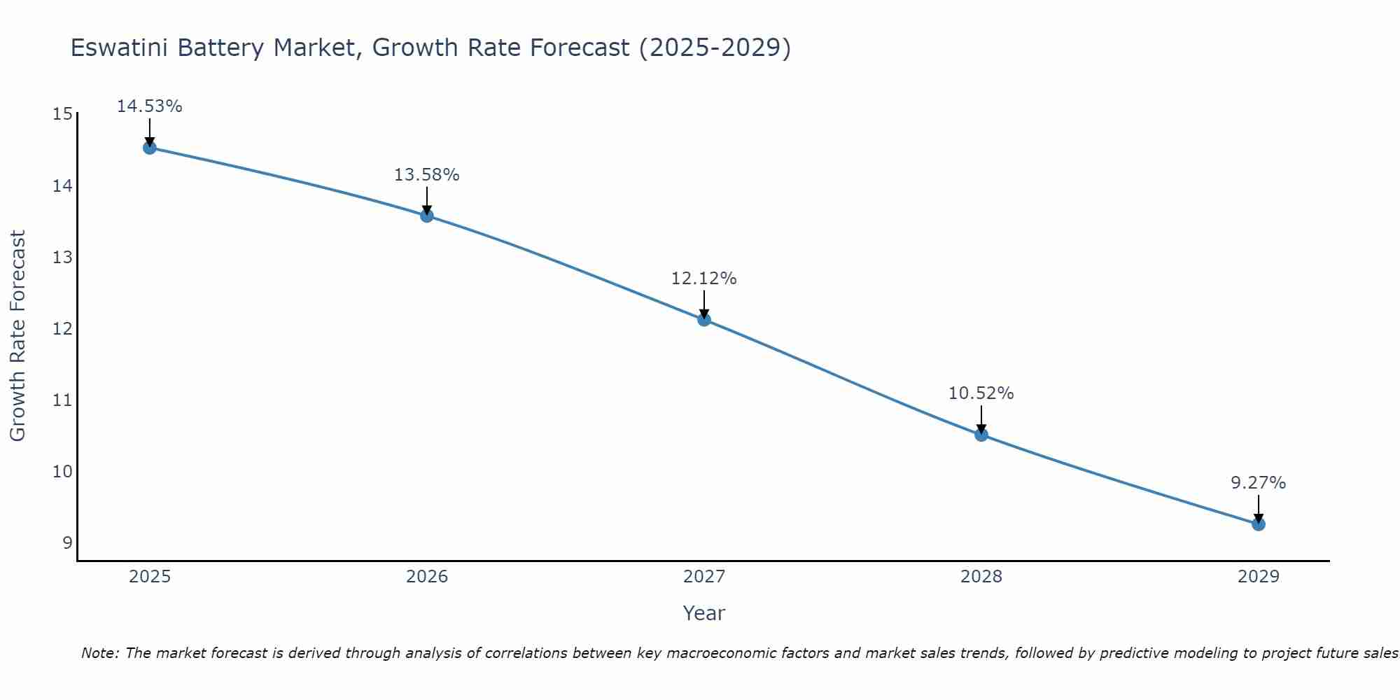 Eswatini Battery Market Growth Rate