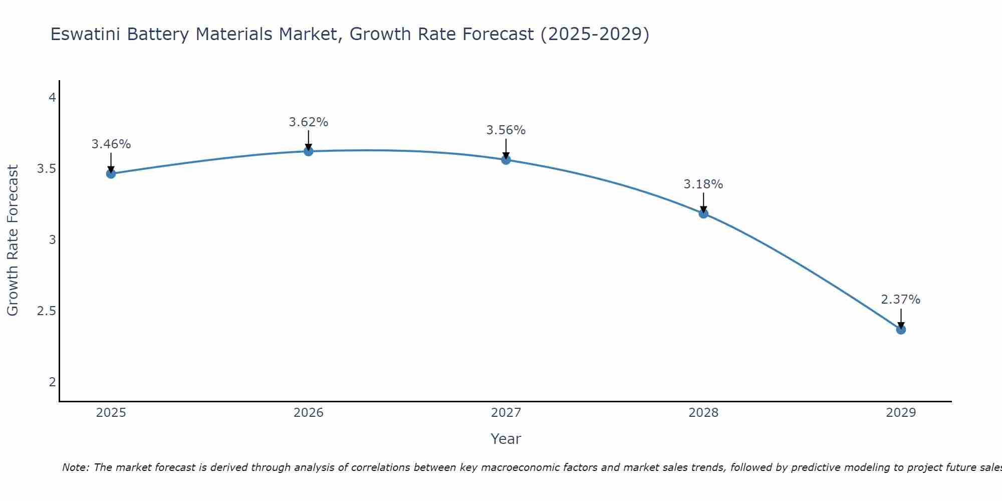 Eswatini Battery Materials Market Growth Rate