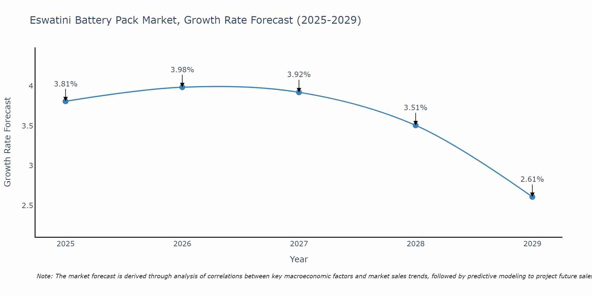 Eswatini Battery Pack Market Growth Rate
