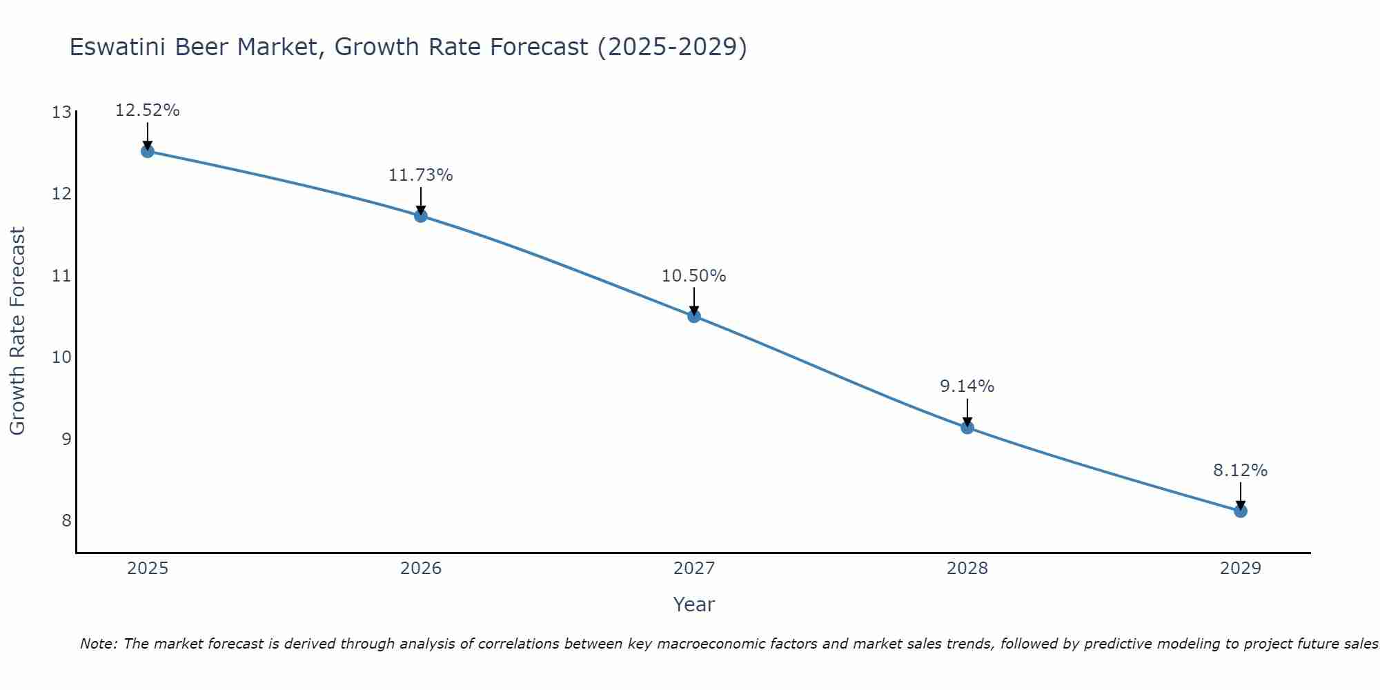 Eswatini Beer Market Growth Rate