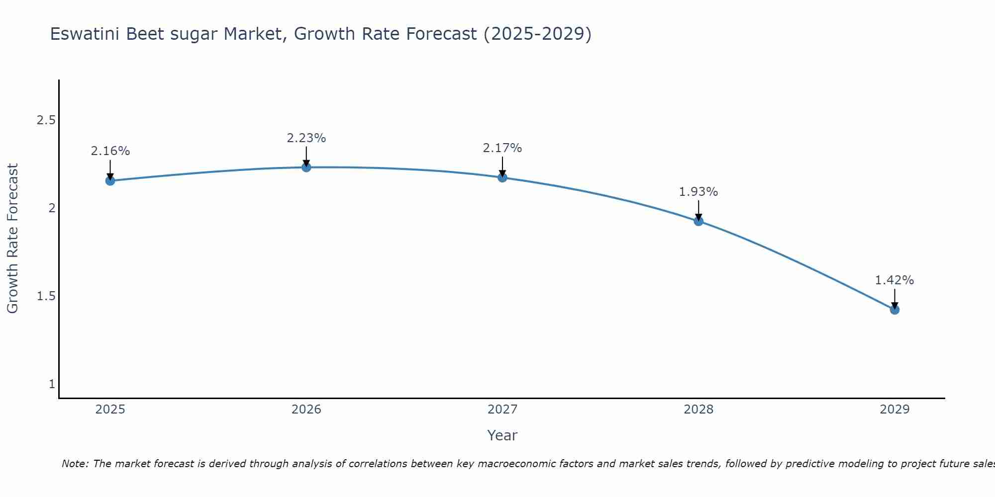 Eswatini Beet sugar Market Growth Rate