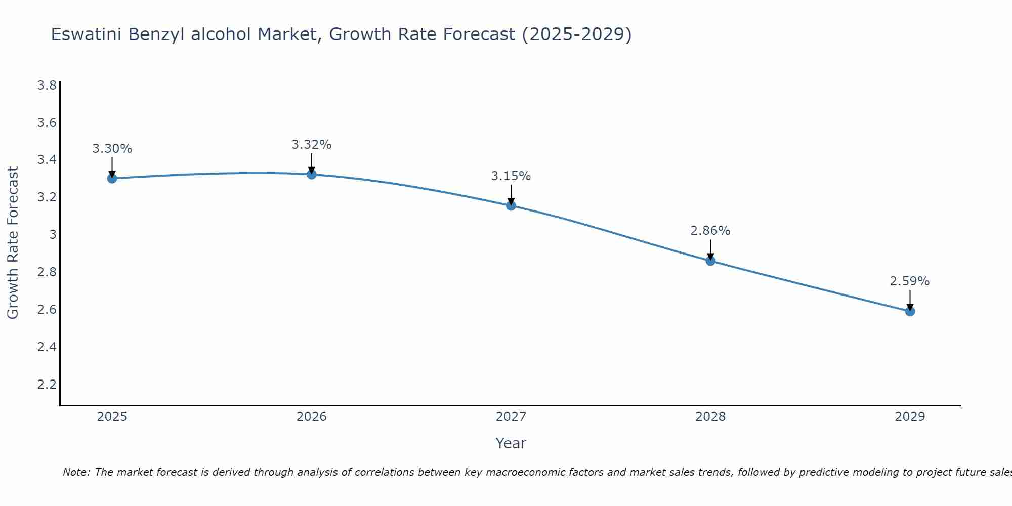 Eswatini Benzyl alcohol Market Growth Rate