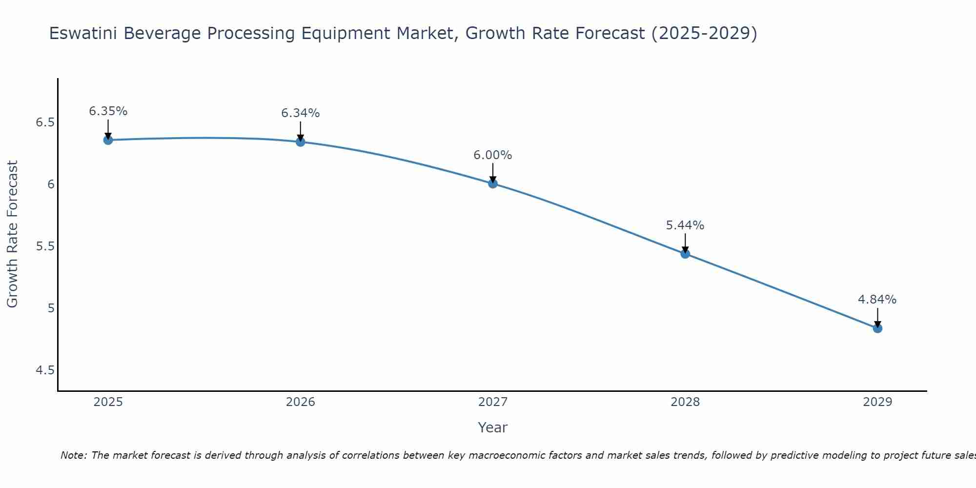 Eswatini Beverage Processing Equipment Market Growth Rate