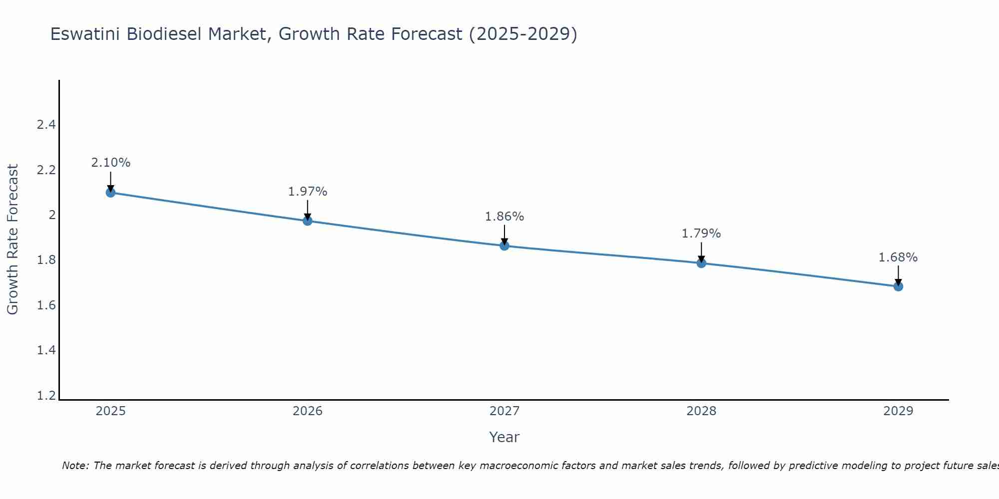 Eswatini Biodiesel Market Growth Rate