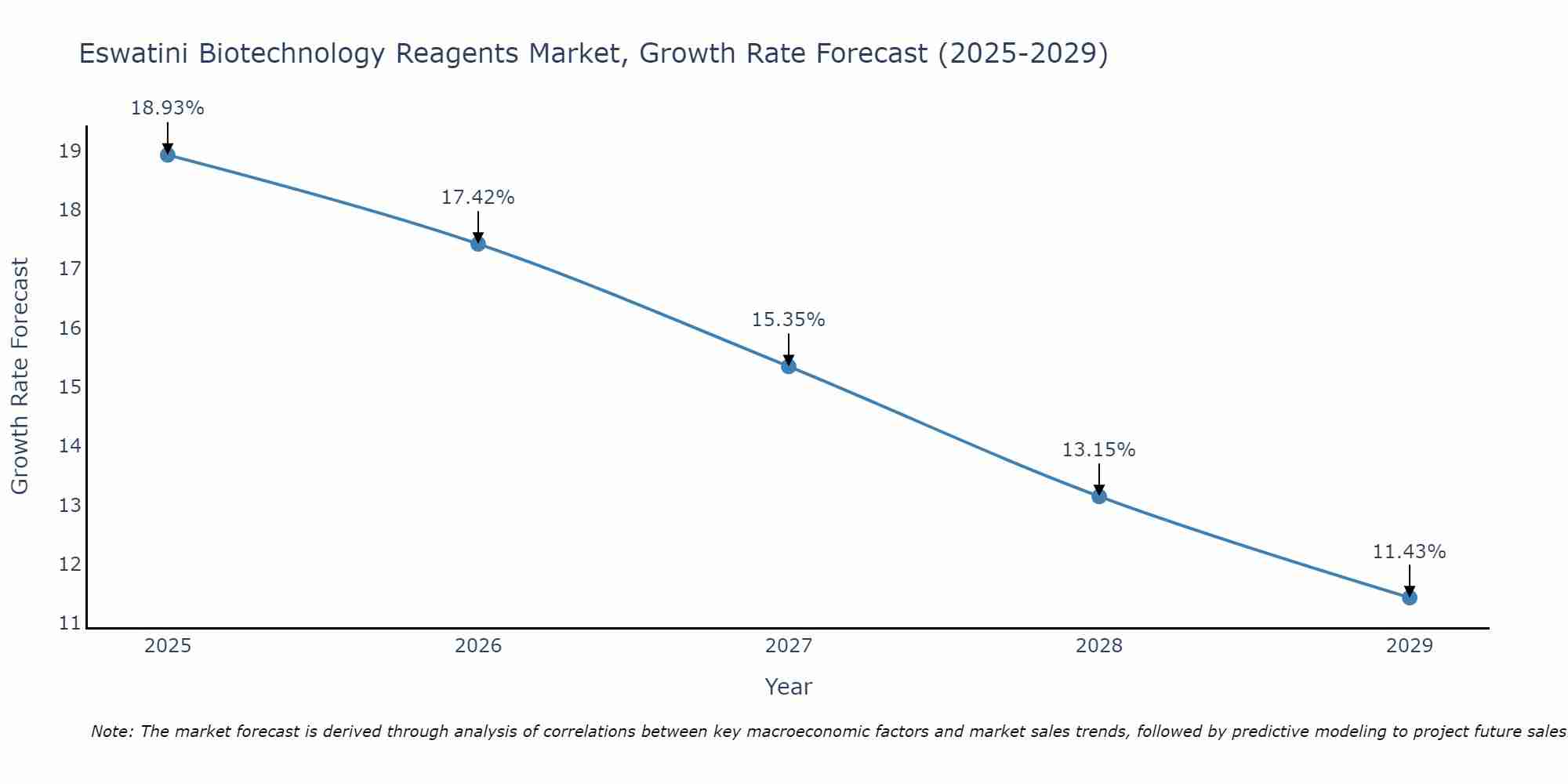 Eswatini Biotechnology Reagents Market Growth Rate