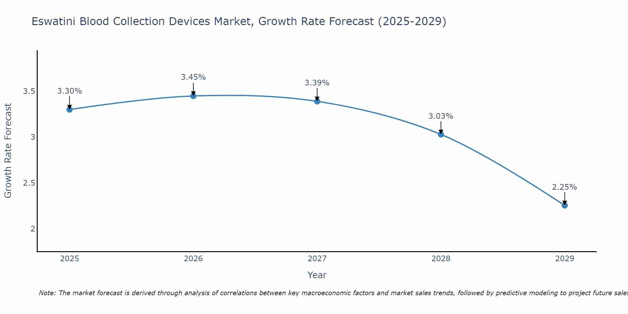 Eswatini Blood Collection Devices Market Growth Rate