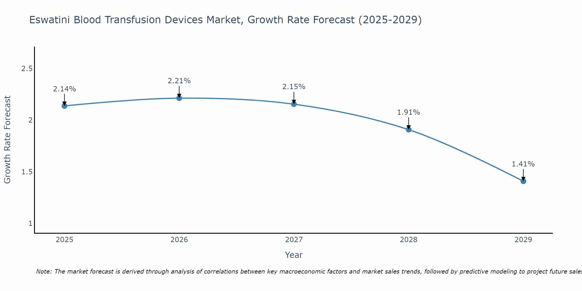 Eswatini Blood Transfusion Devices Market Size Growth Rate