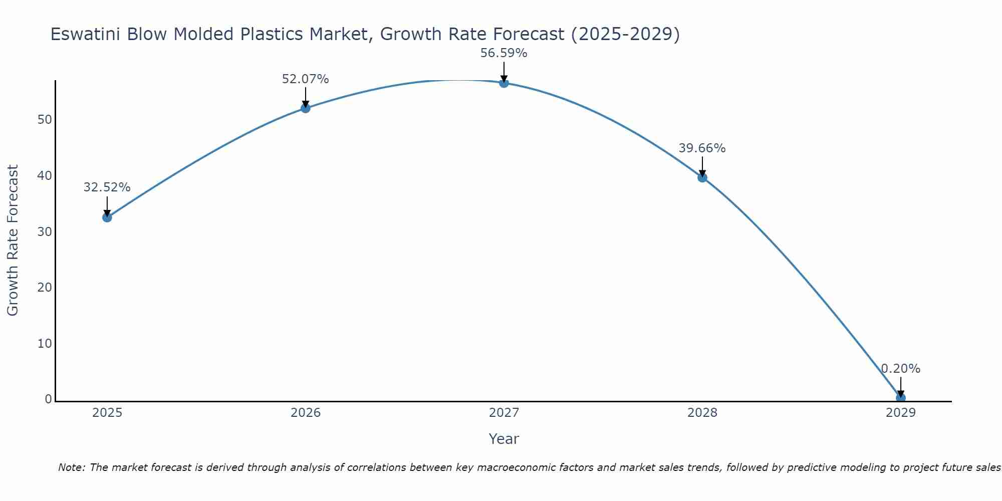 Eswatini Blow Molded Plastics Market Growth Rate