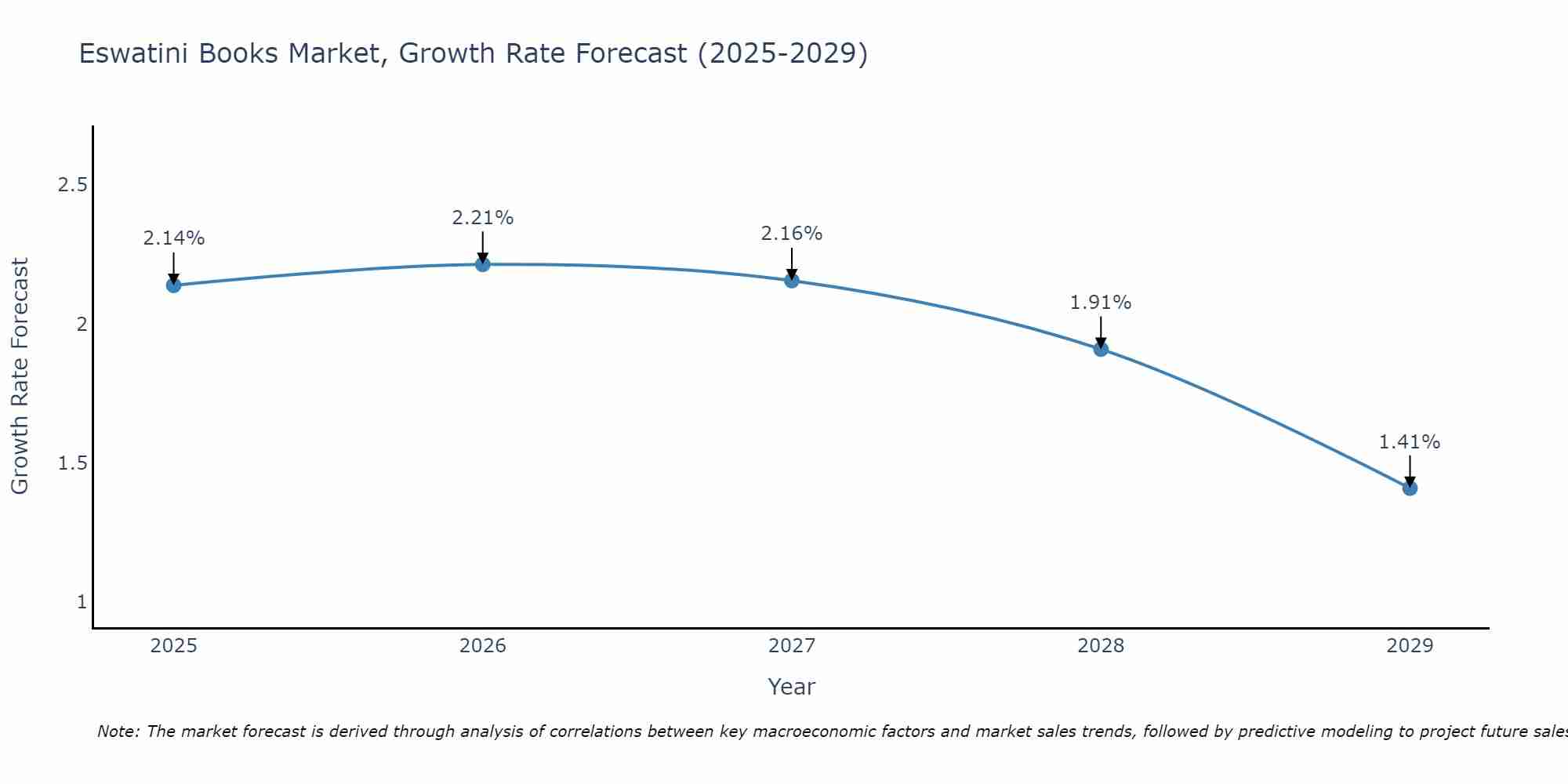 Eswatini Books Market Growth Rate