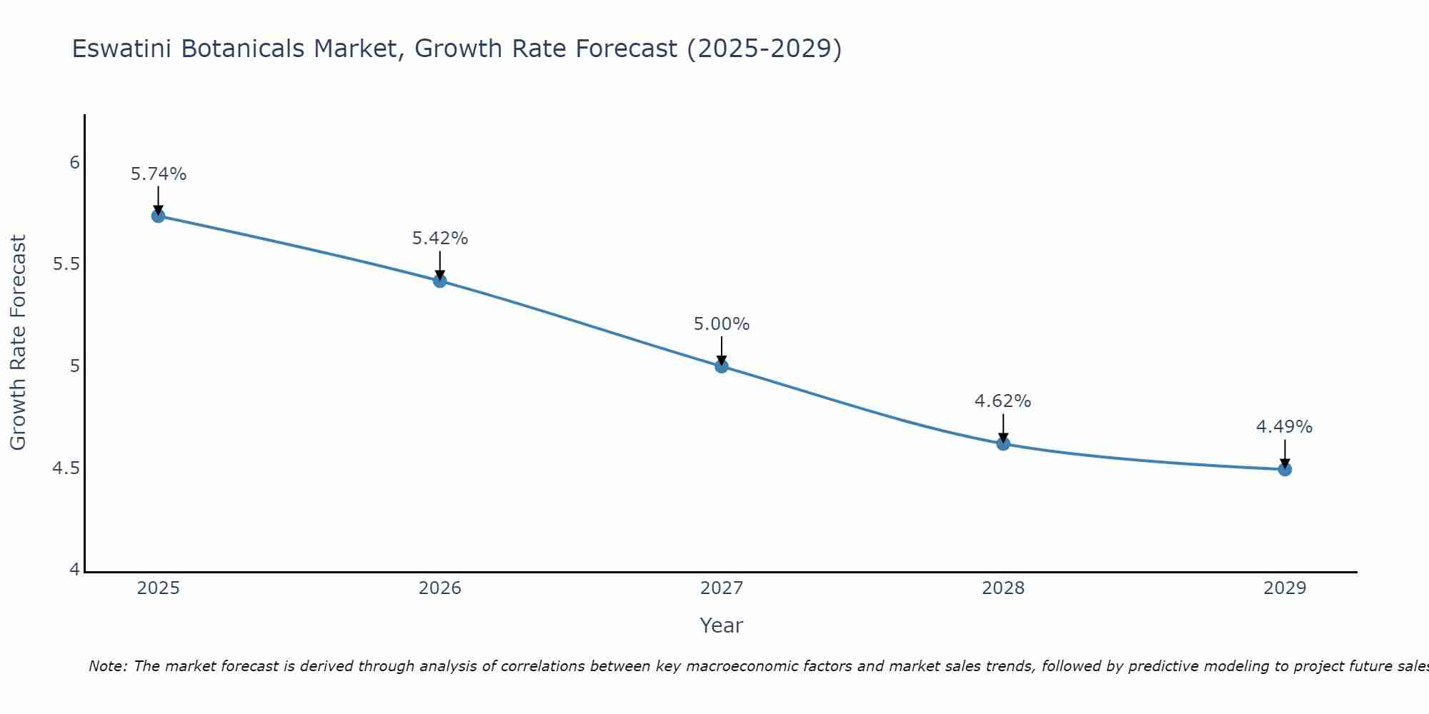 Eswatini Botanicals Market Growth Rate