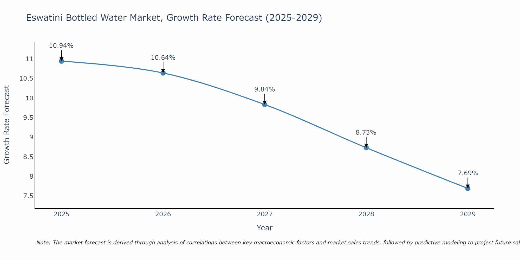 Eswatini Bottled Water Market Size Growth Rate