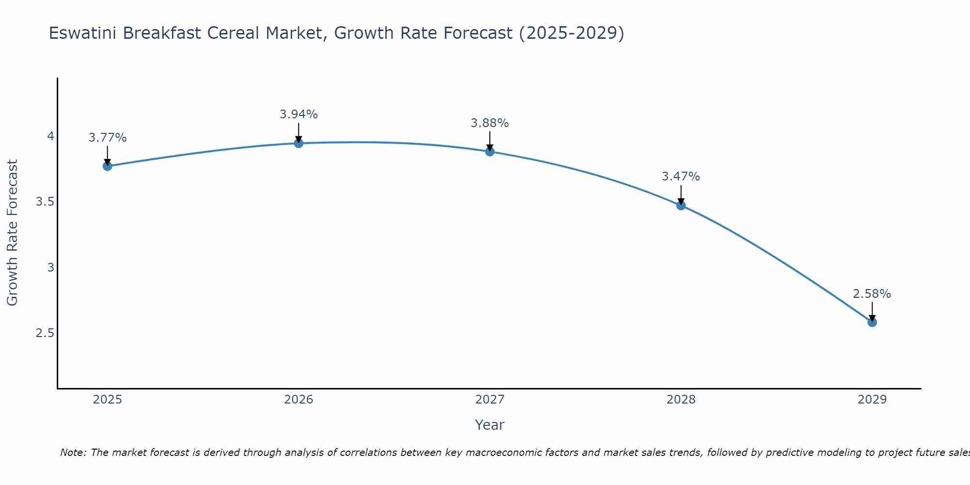 Eswatini Breakfast Cereal Market Size Growth Rate