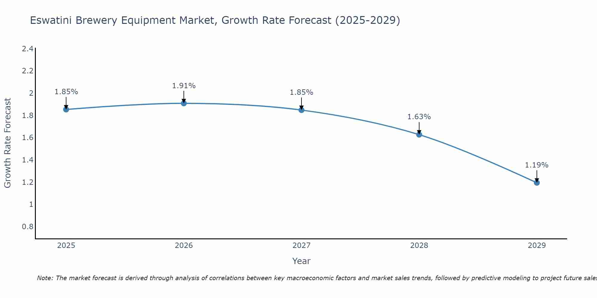 Eswatini Brewery Equipment Market Growth Rate