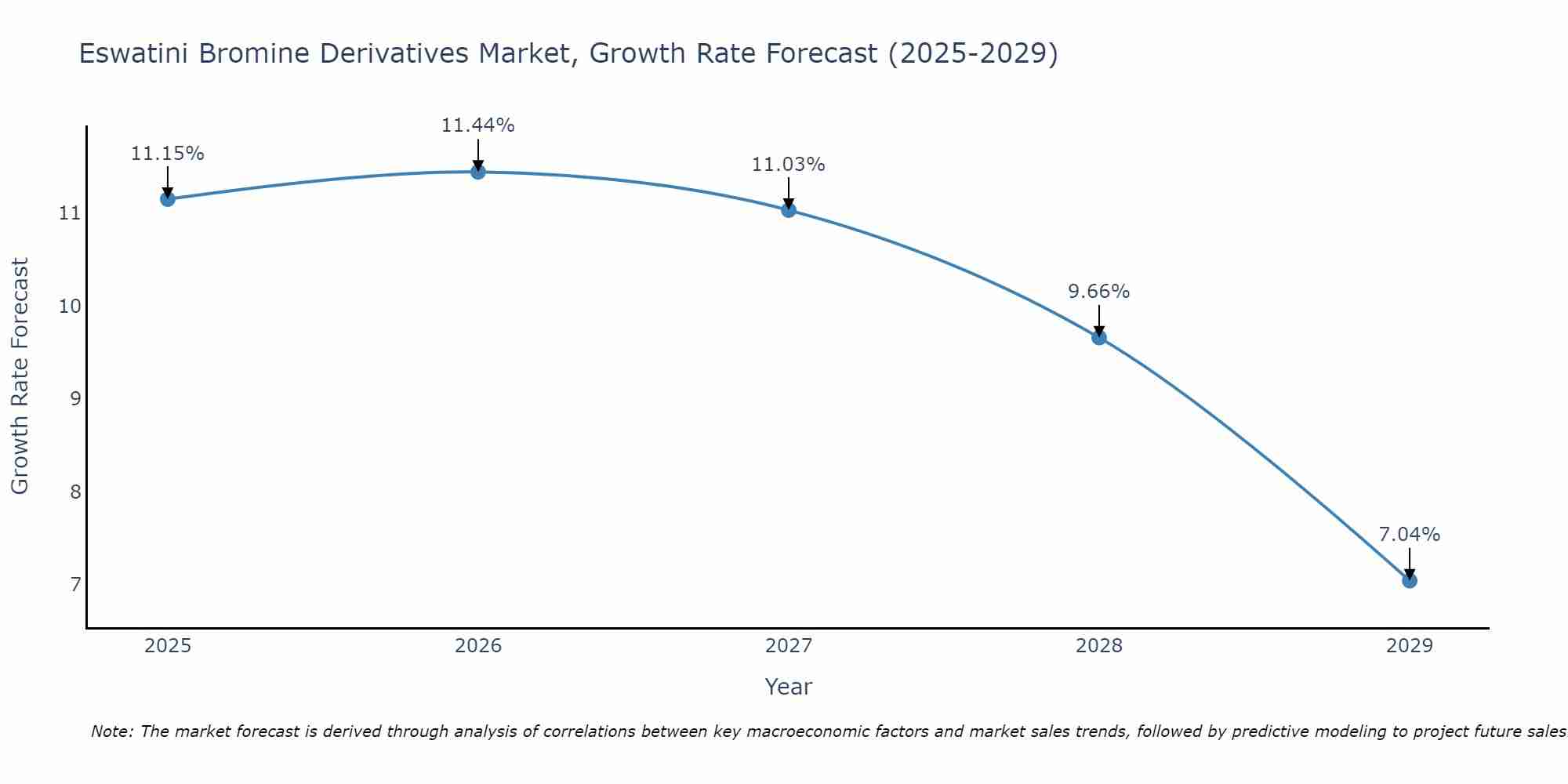 Eswatini Bromine Derivatives Market Growth Rate