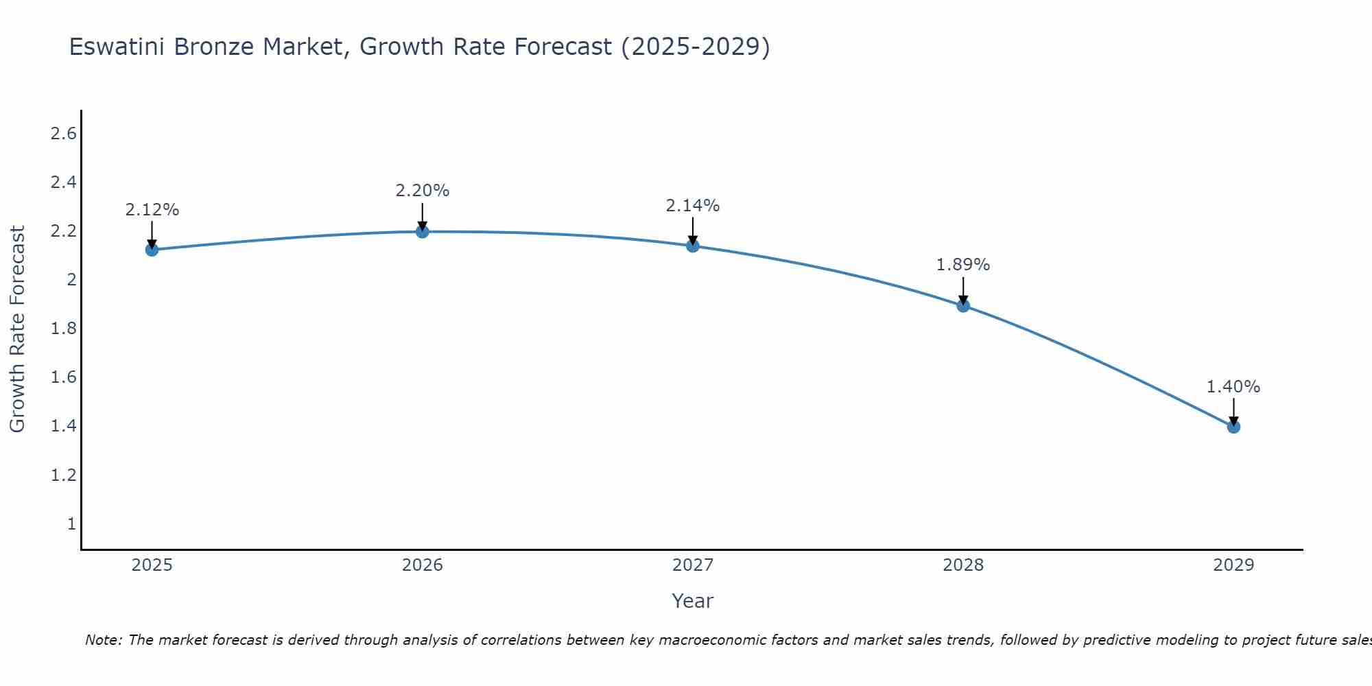 Eswatini Bronze Market Growth Rate