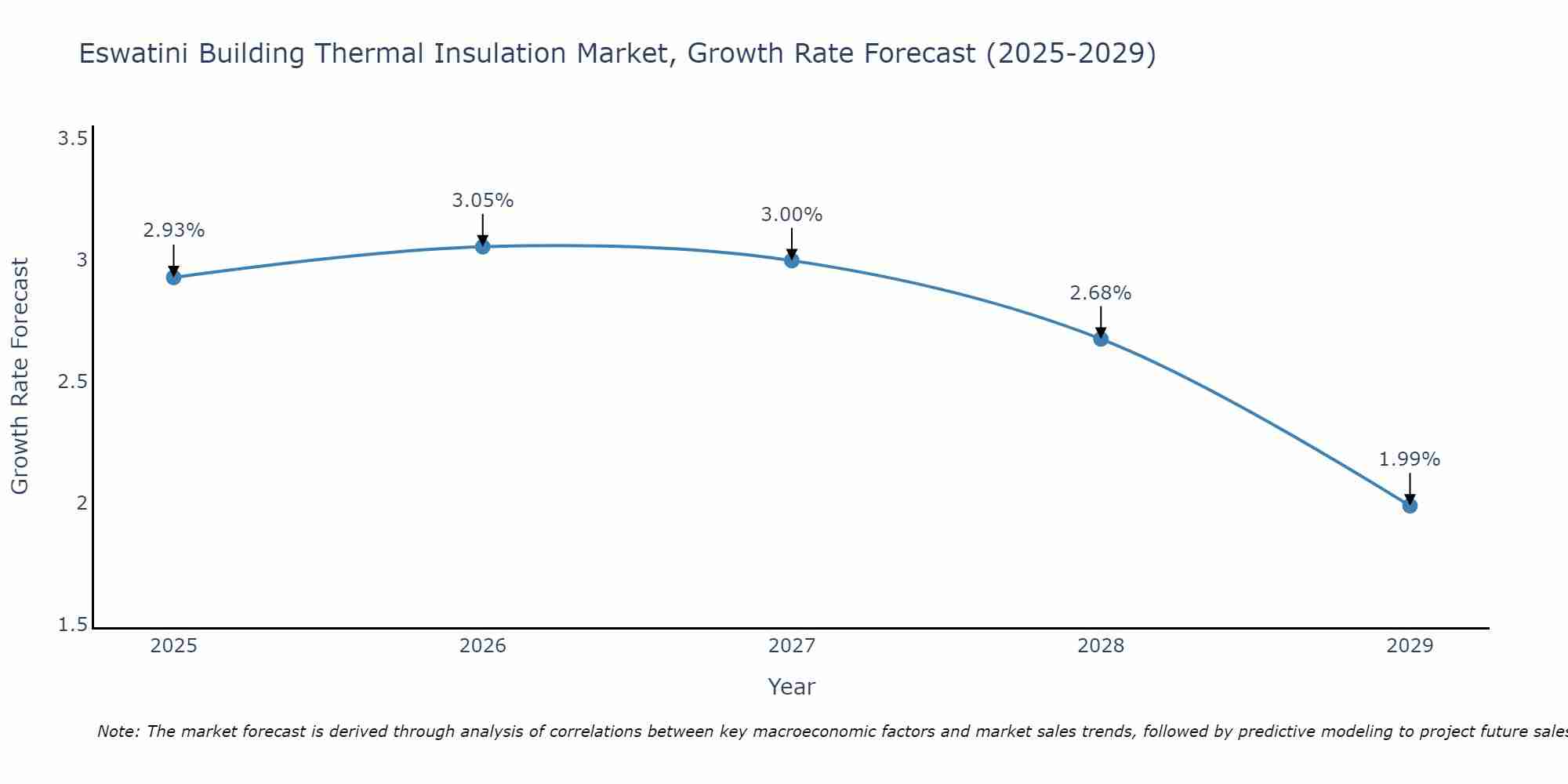 Eswatini Building Thermal Insulation Market Size Growth Rate