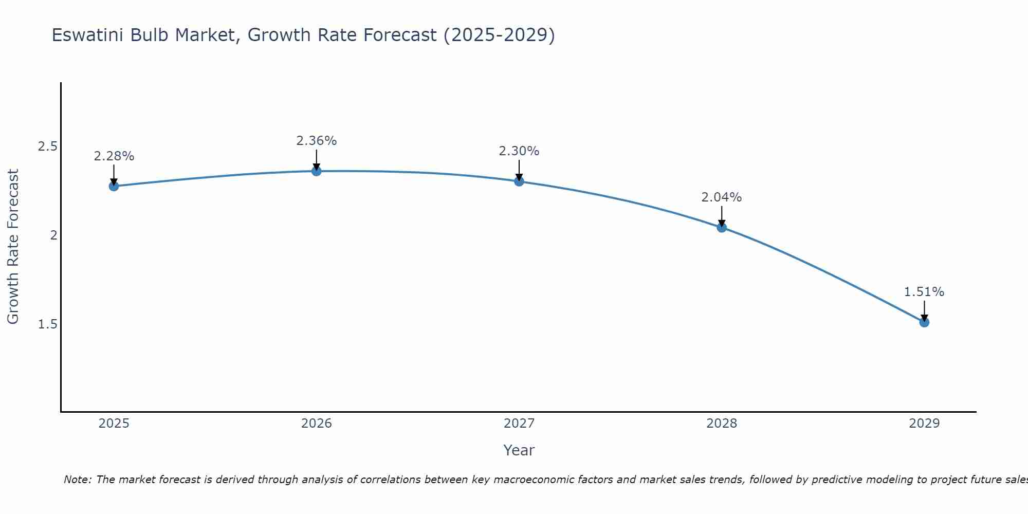 Eswatini Bulb Market Growth Rate