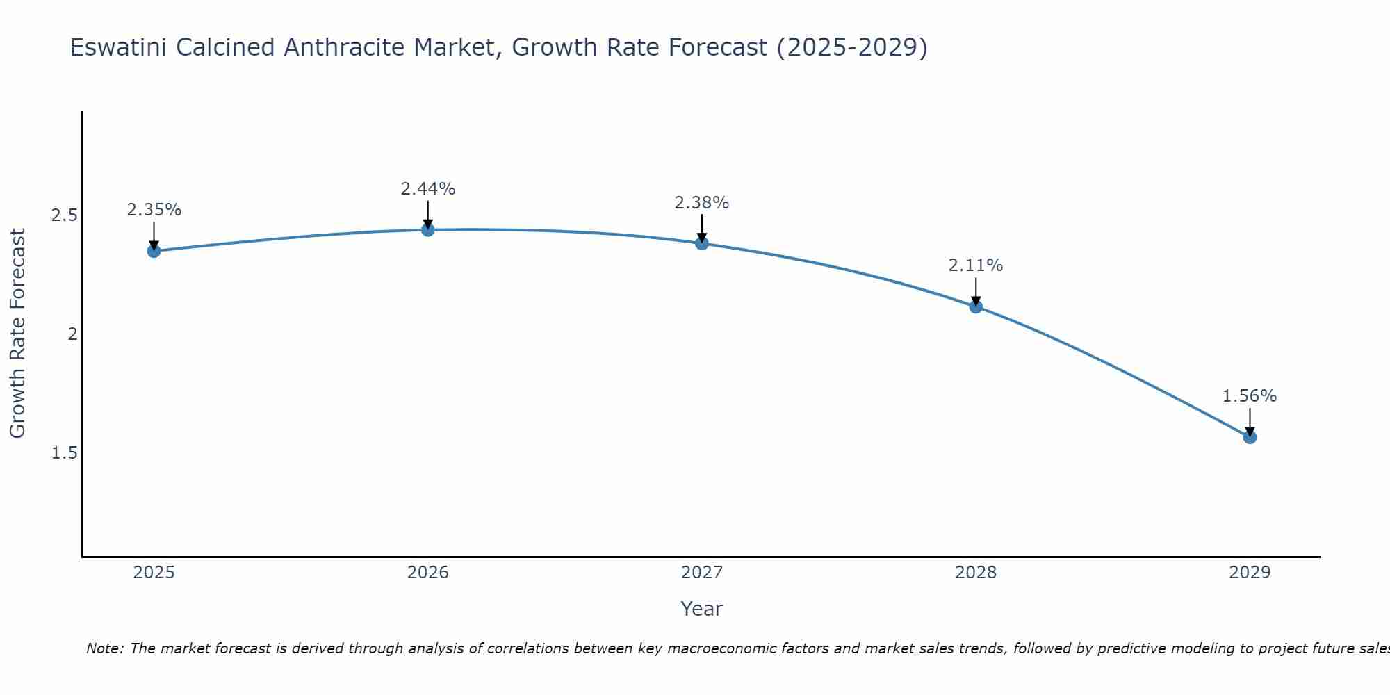 Eswatini Calcined Anthracite Market Growth Rate