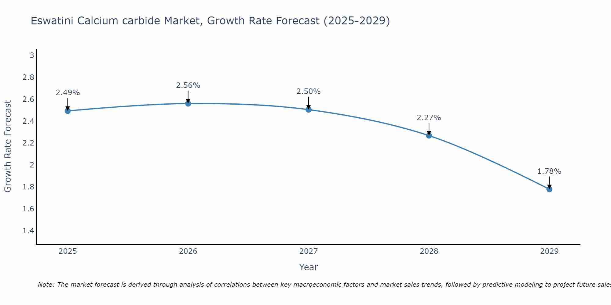 Eswatini Calcium carbide Market Size Growth Rate