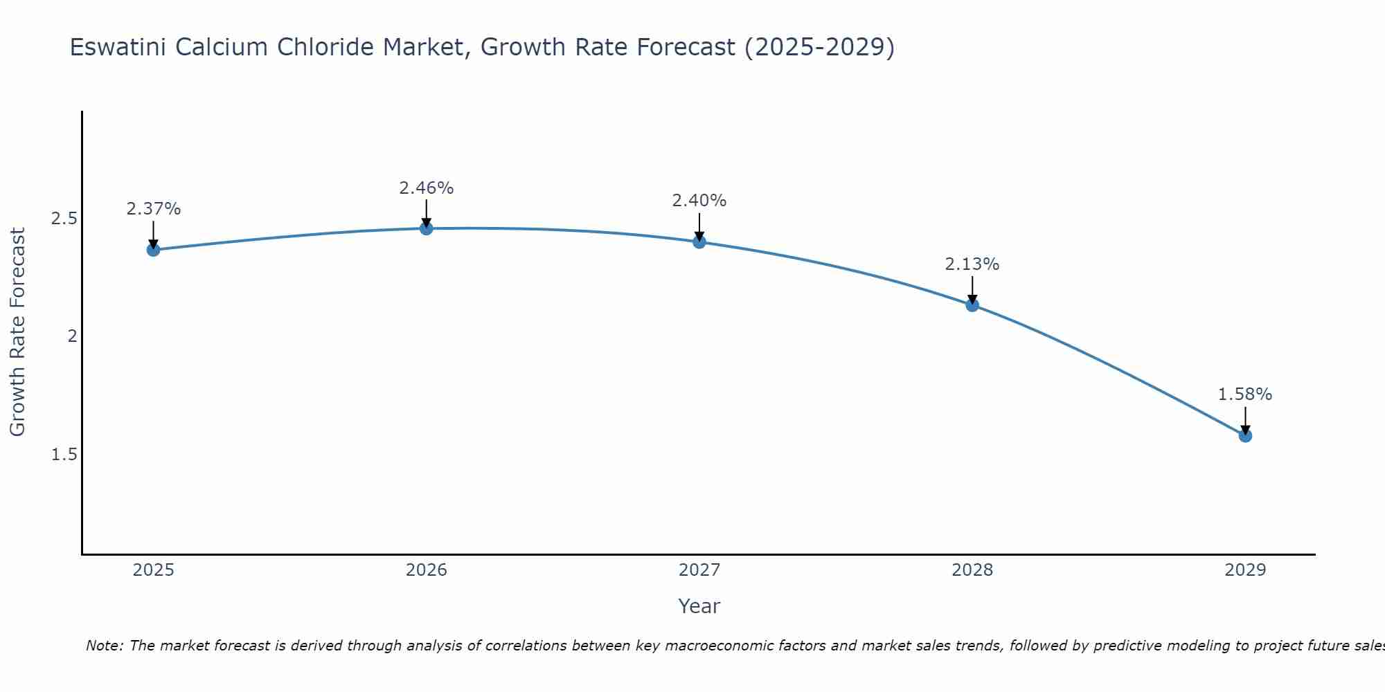 Eswatini Calcium Chloride Market Growth Rate