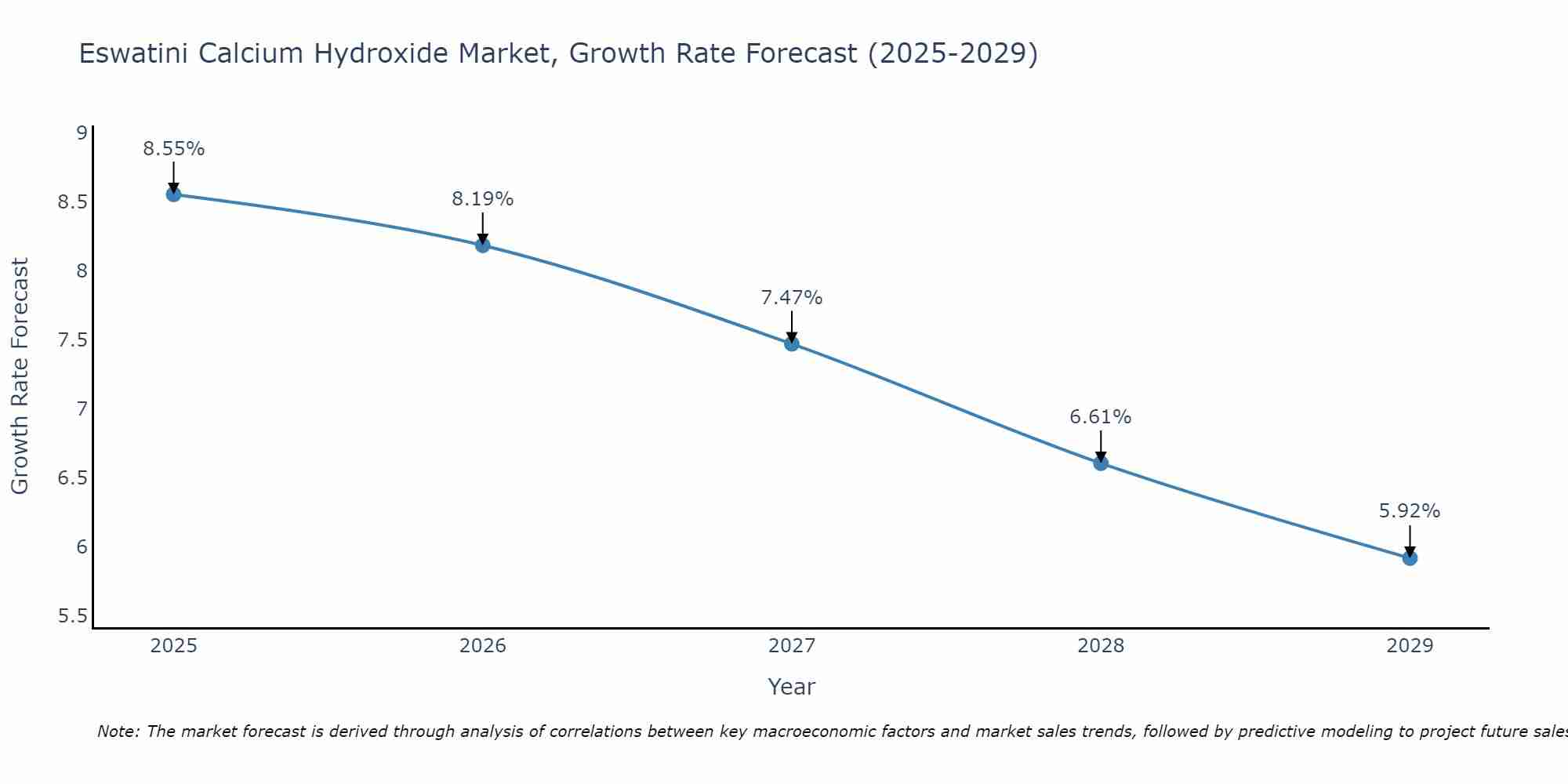 Eswatini Calcium Hydroxide Market Growth Rate